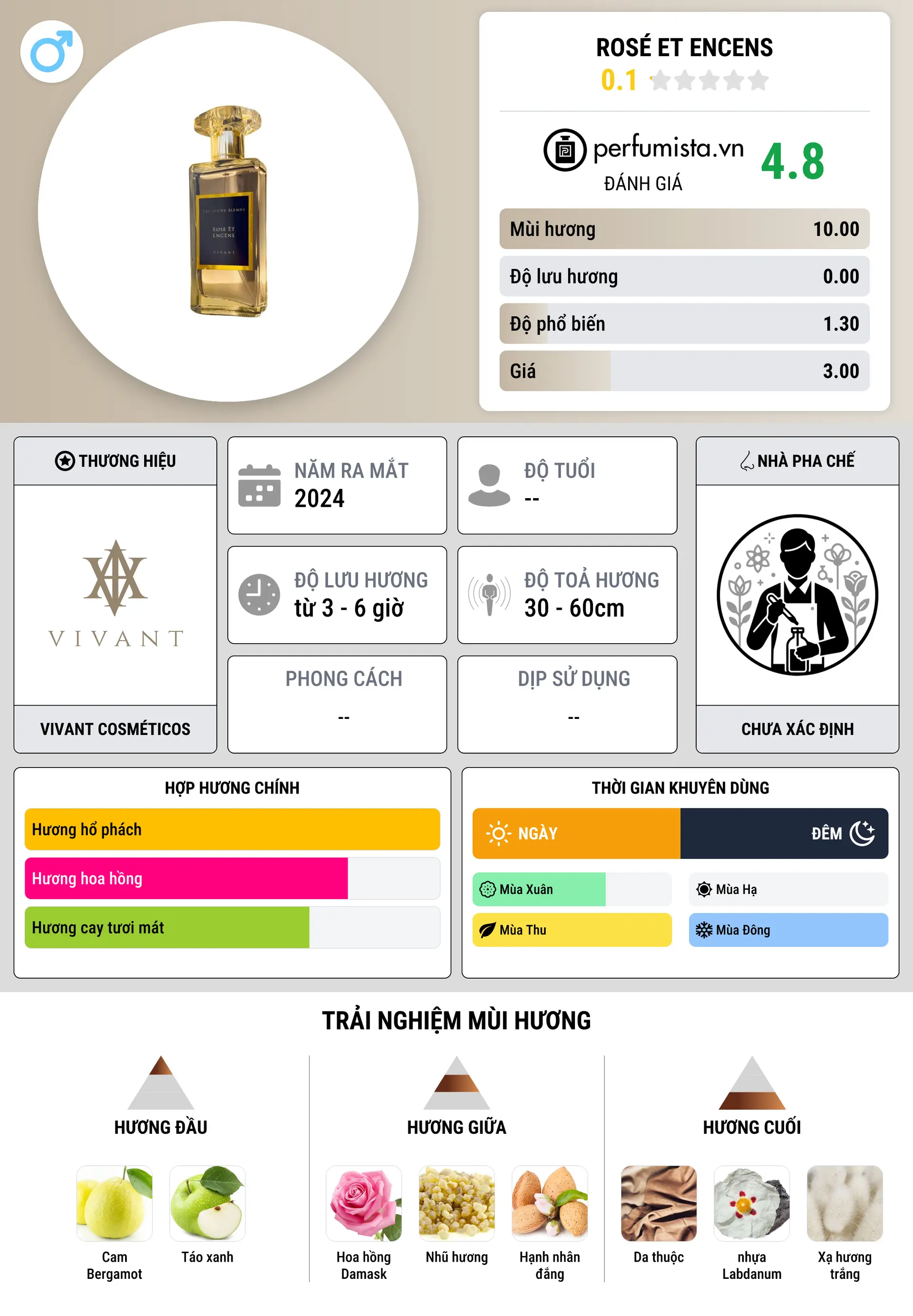 Thông tin chi tiết Rosé Et Encens