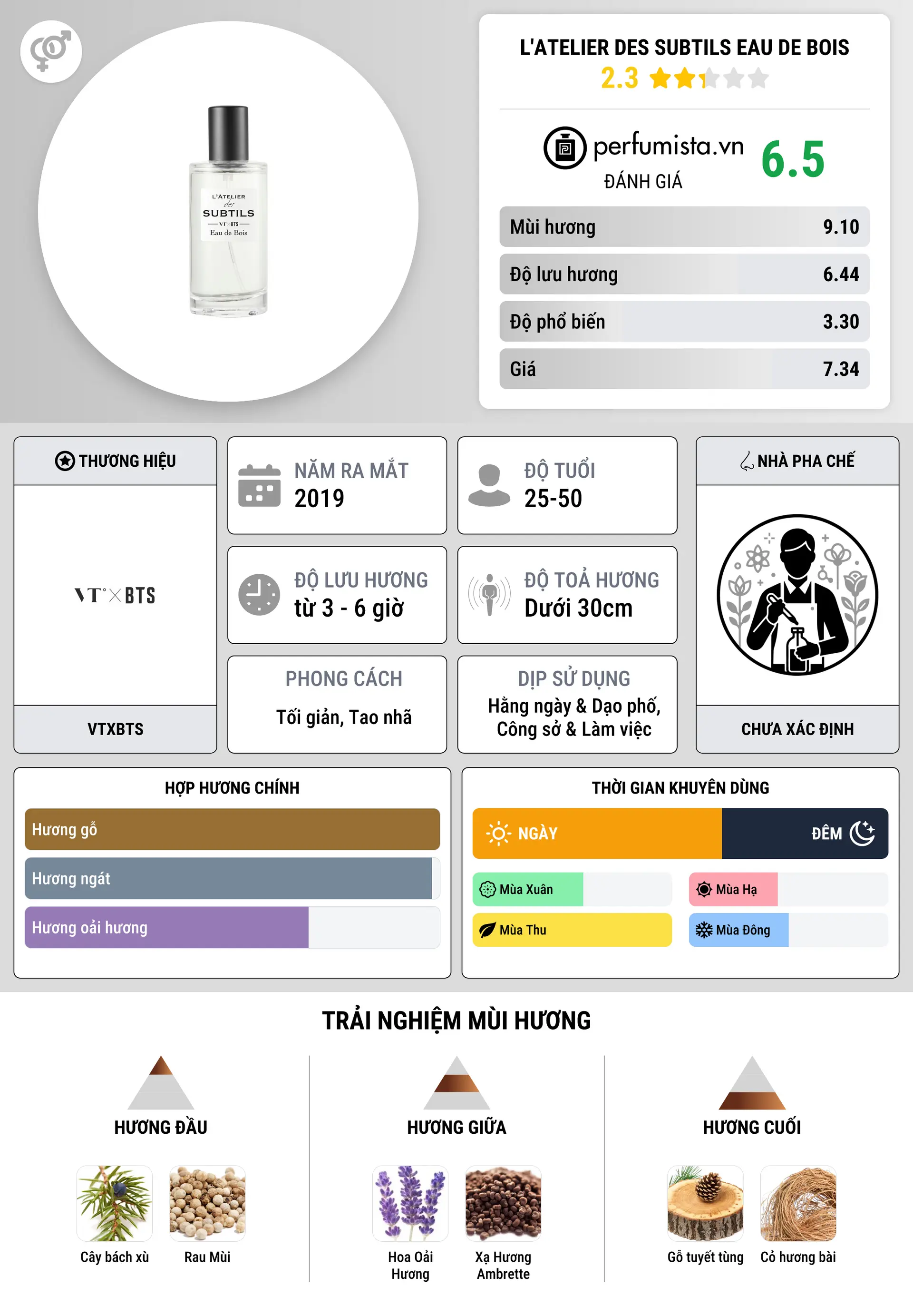 Thông tin chi tiết L'Atelier des Subtils Eau de Bois