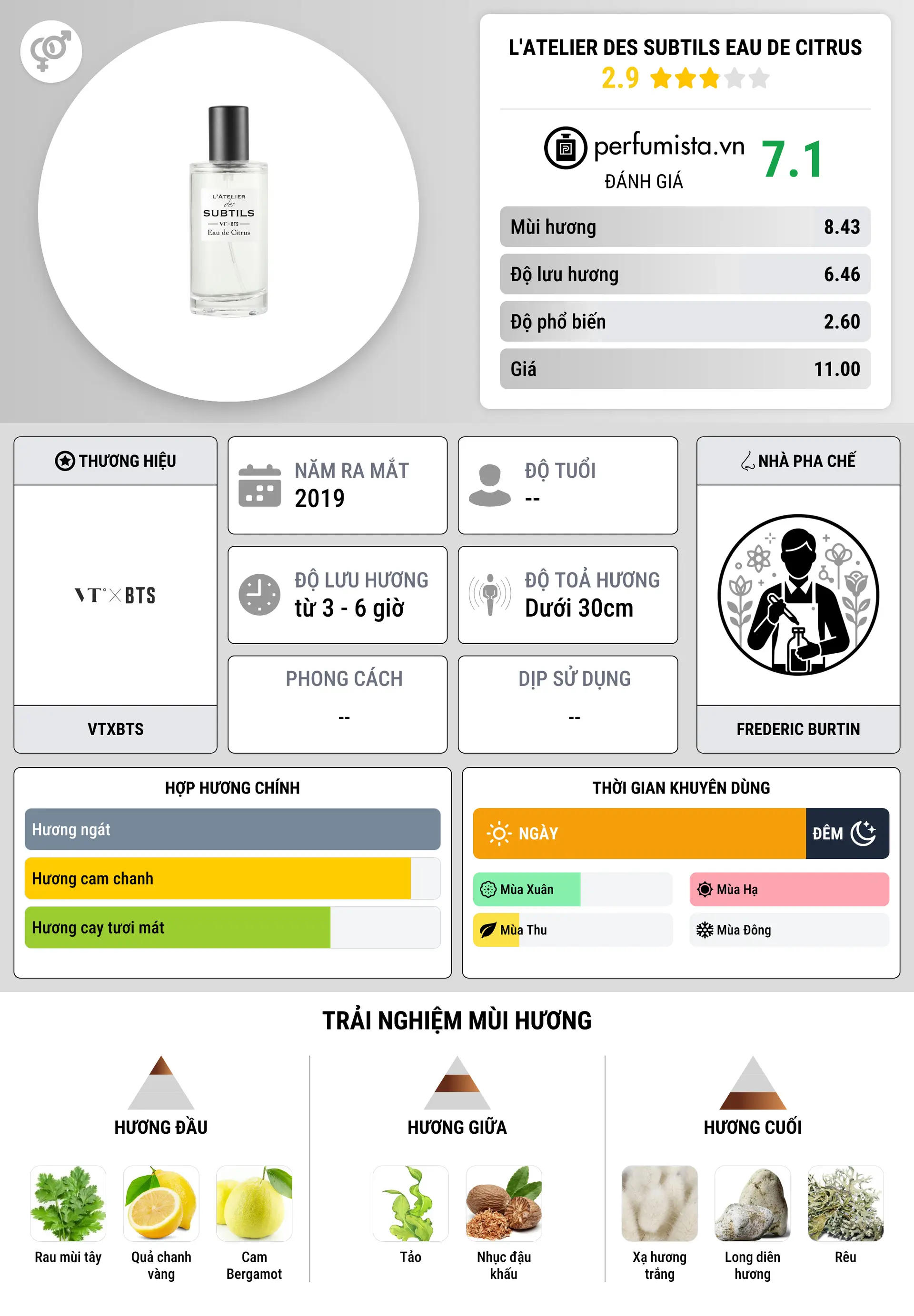 Thông tin chi tiết L'Atelier des Subtils Eau de Citrus