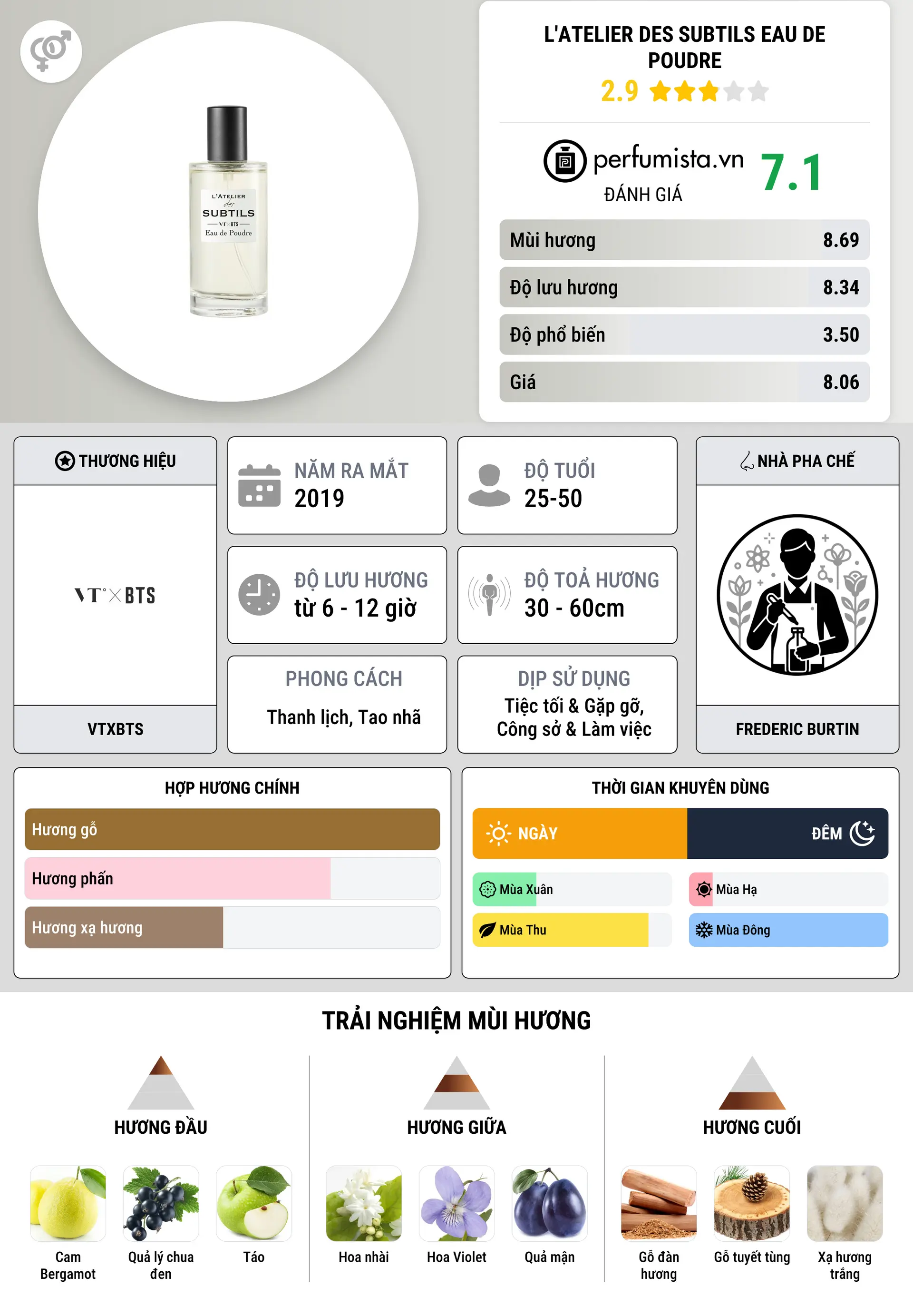 Thông tin chi tiết L'Atelier des Subtils Eau de Poudre