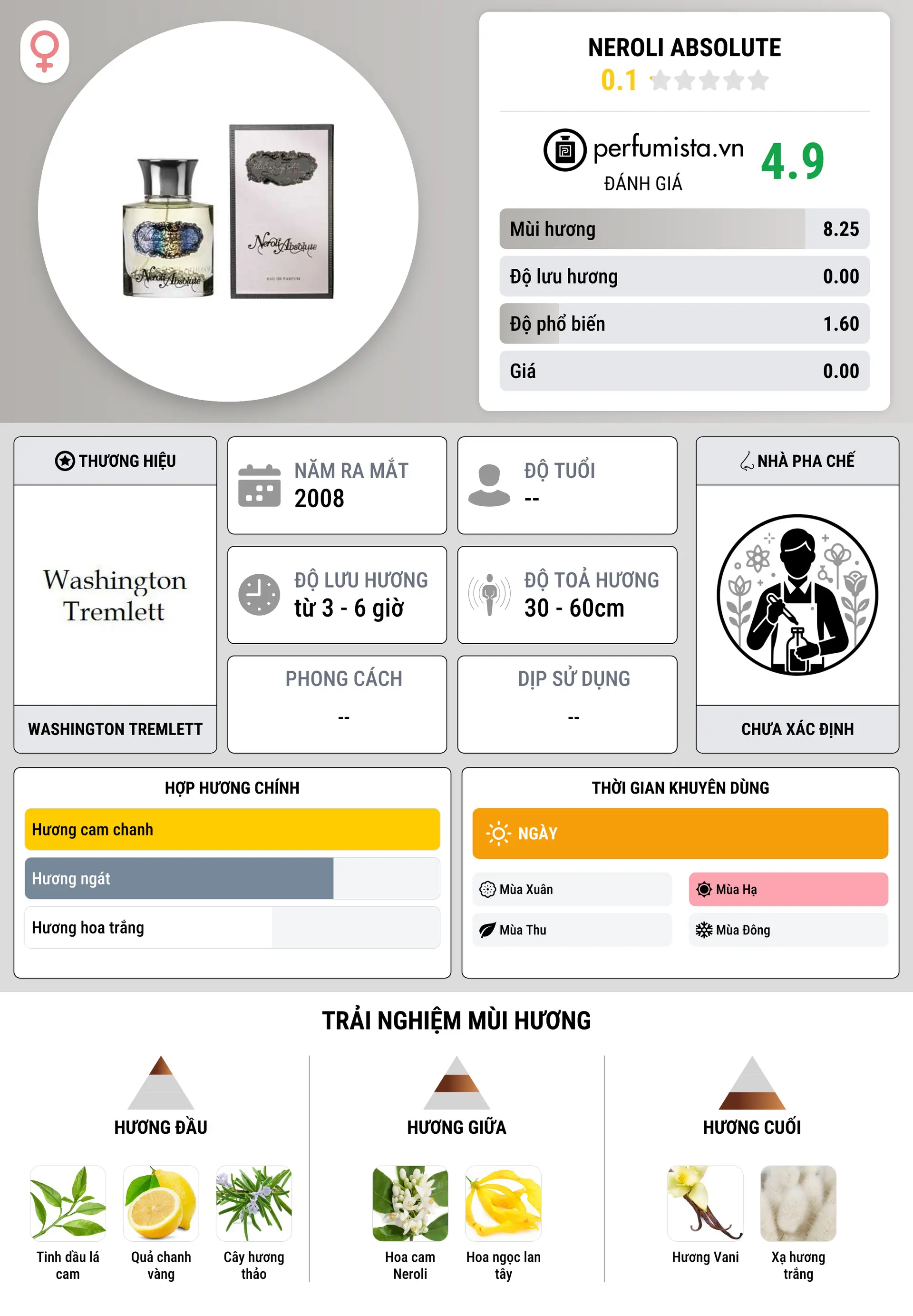 Thông tin chi tiết Neroli Absolute