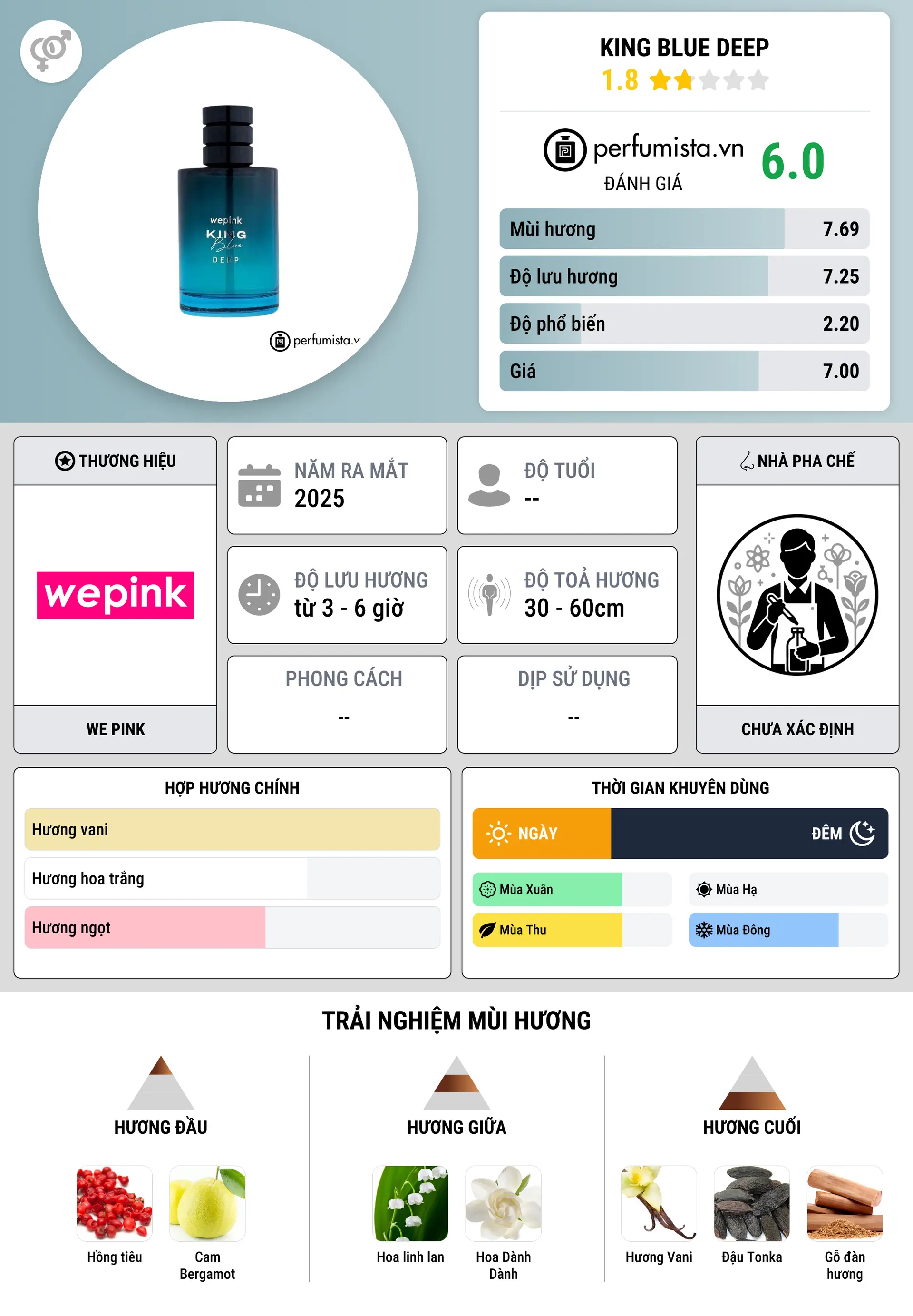 Thông tin chi tiết King Blue Deep