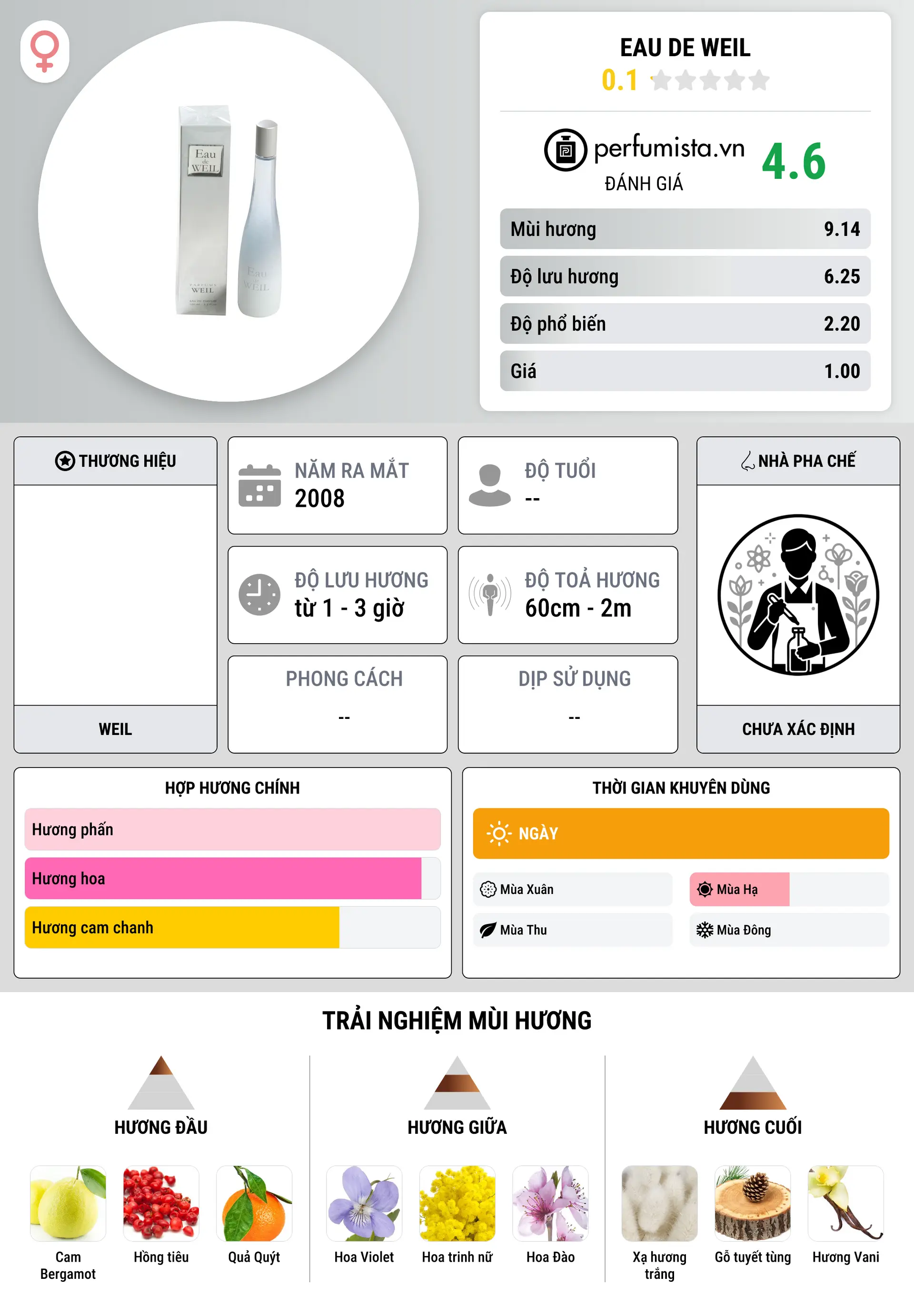Thông tin chi tiết Eau de Weil