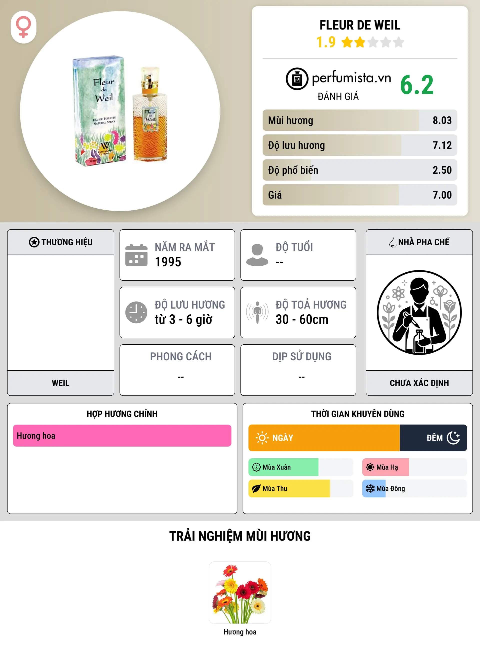 Thông tin chi tiết Fleur De Weil