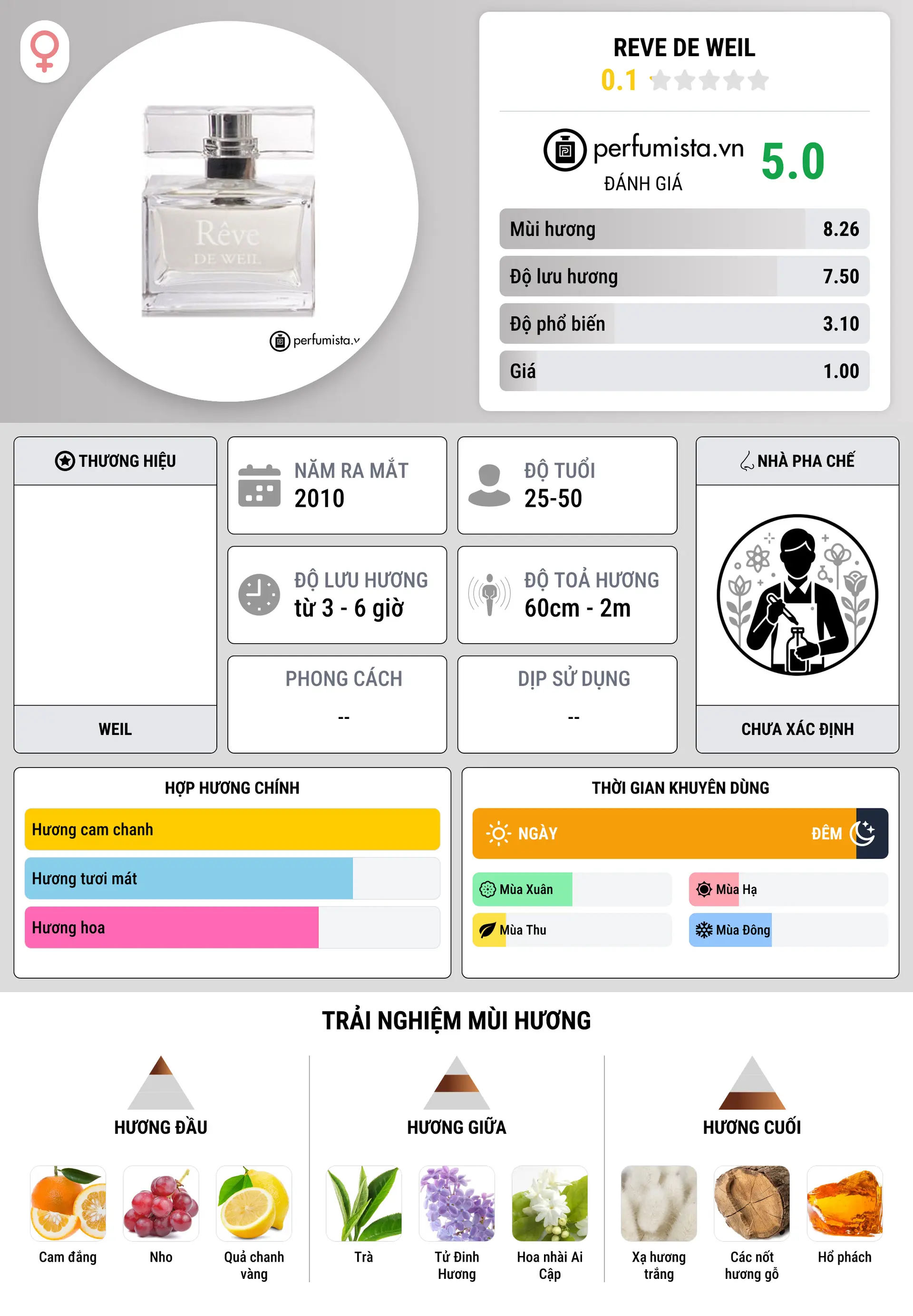Thông tin chi tiết Reve de Weil