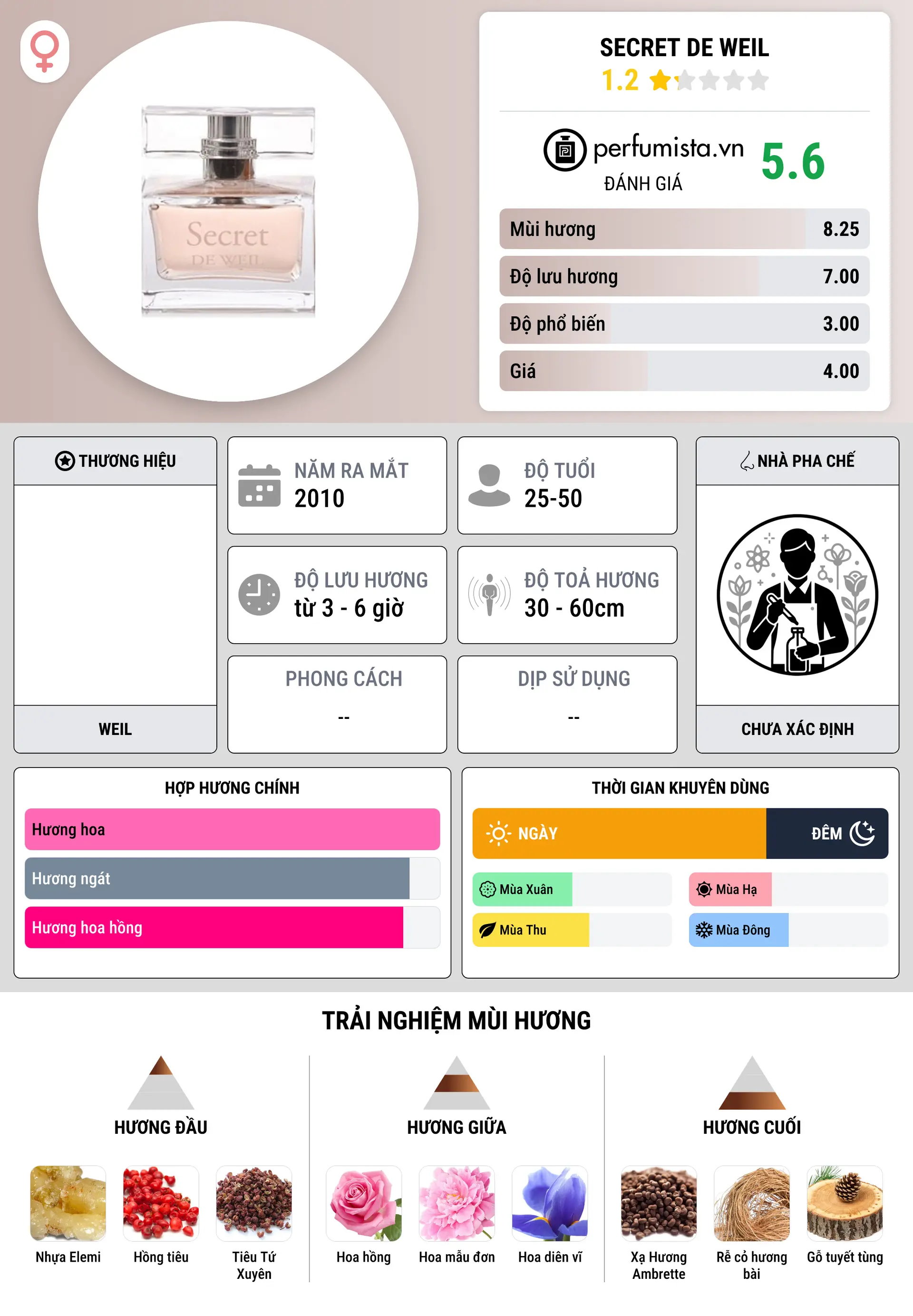 Thông tin chi tiết Secret de Weil