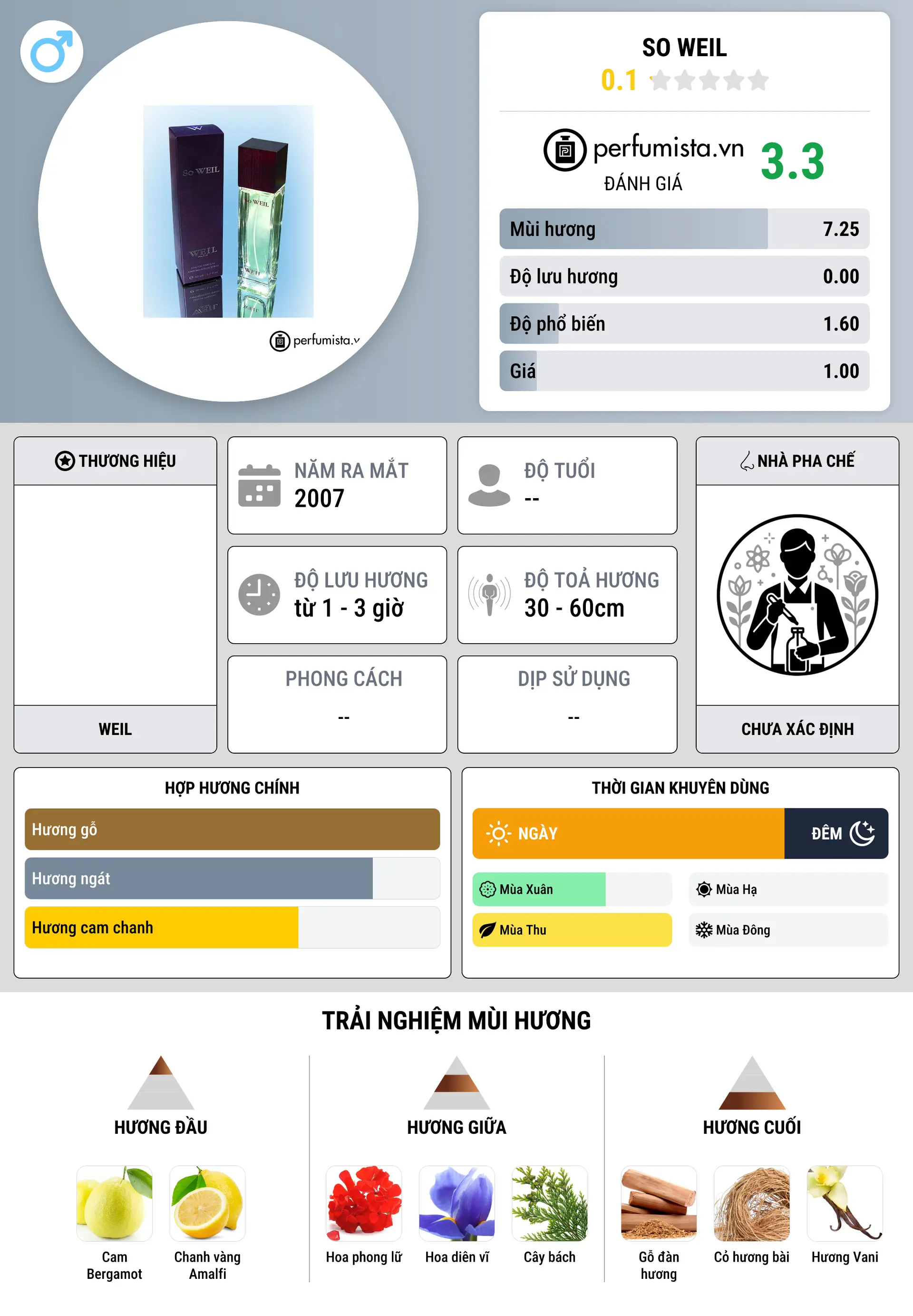 Thông tin chi tiết So Weil