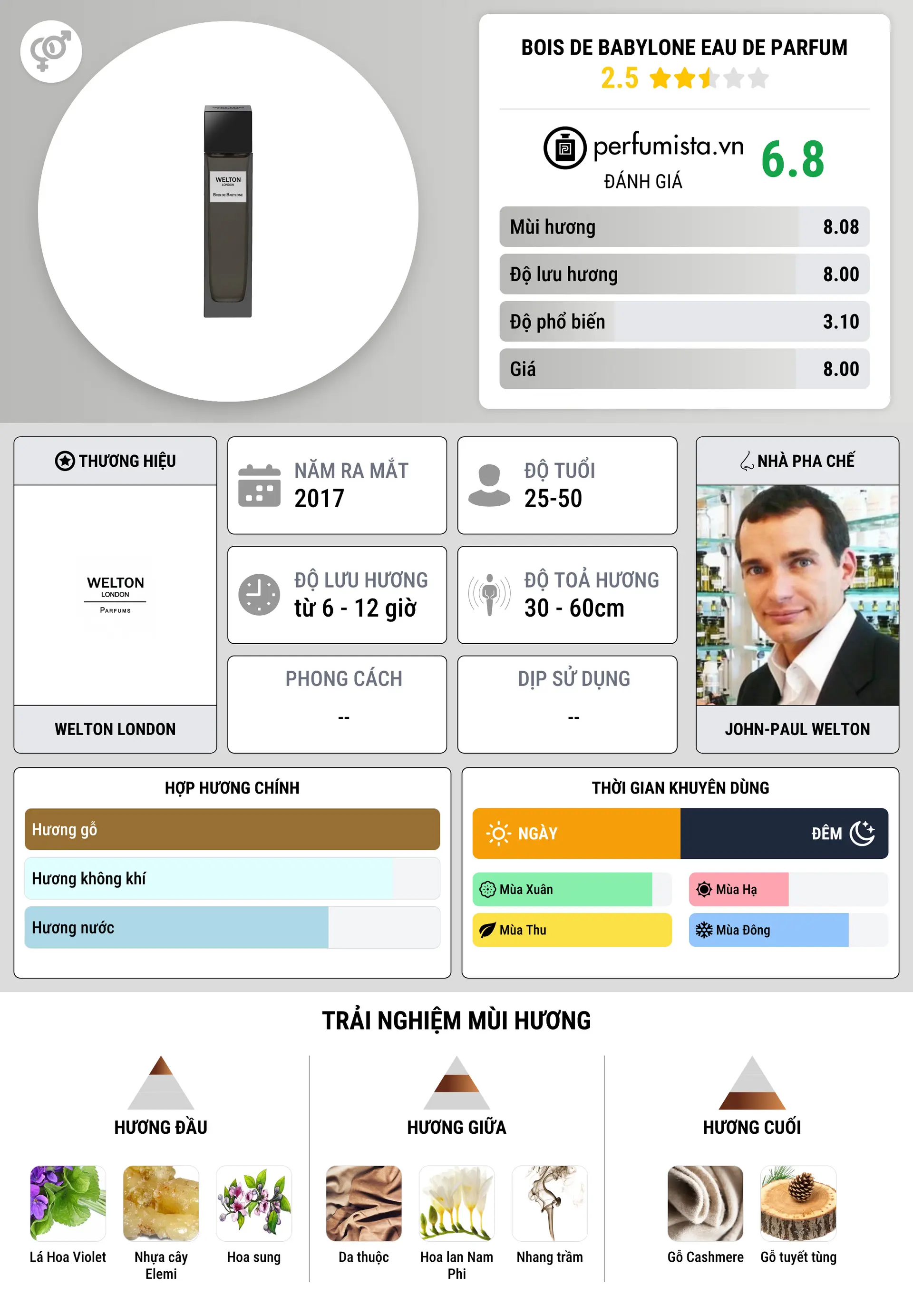 Thông tin chi tiết Bois de Babylone Eau de Parfum