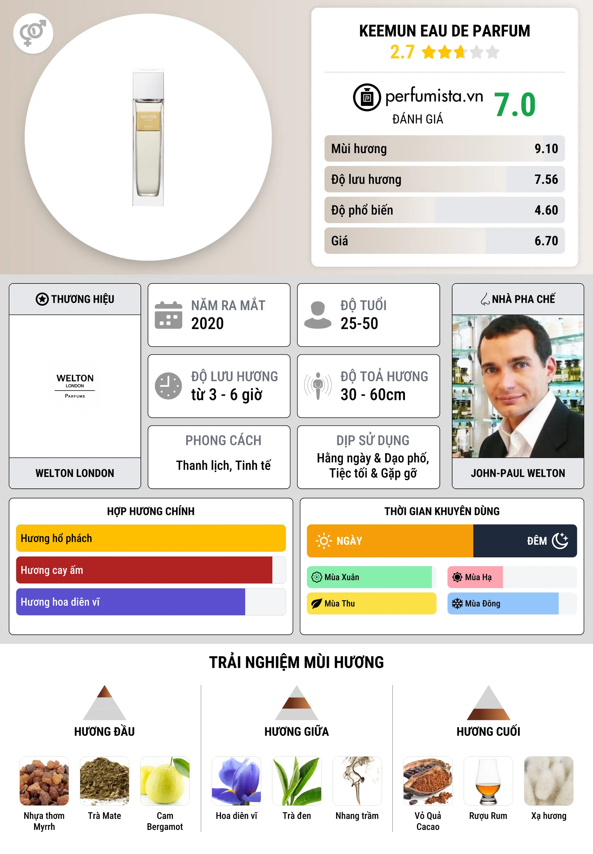 Thông tin chi tiết Keemun Eau de Parfum
