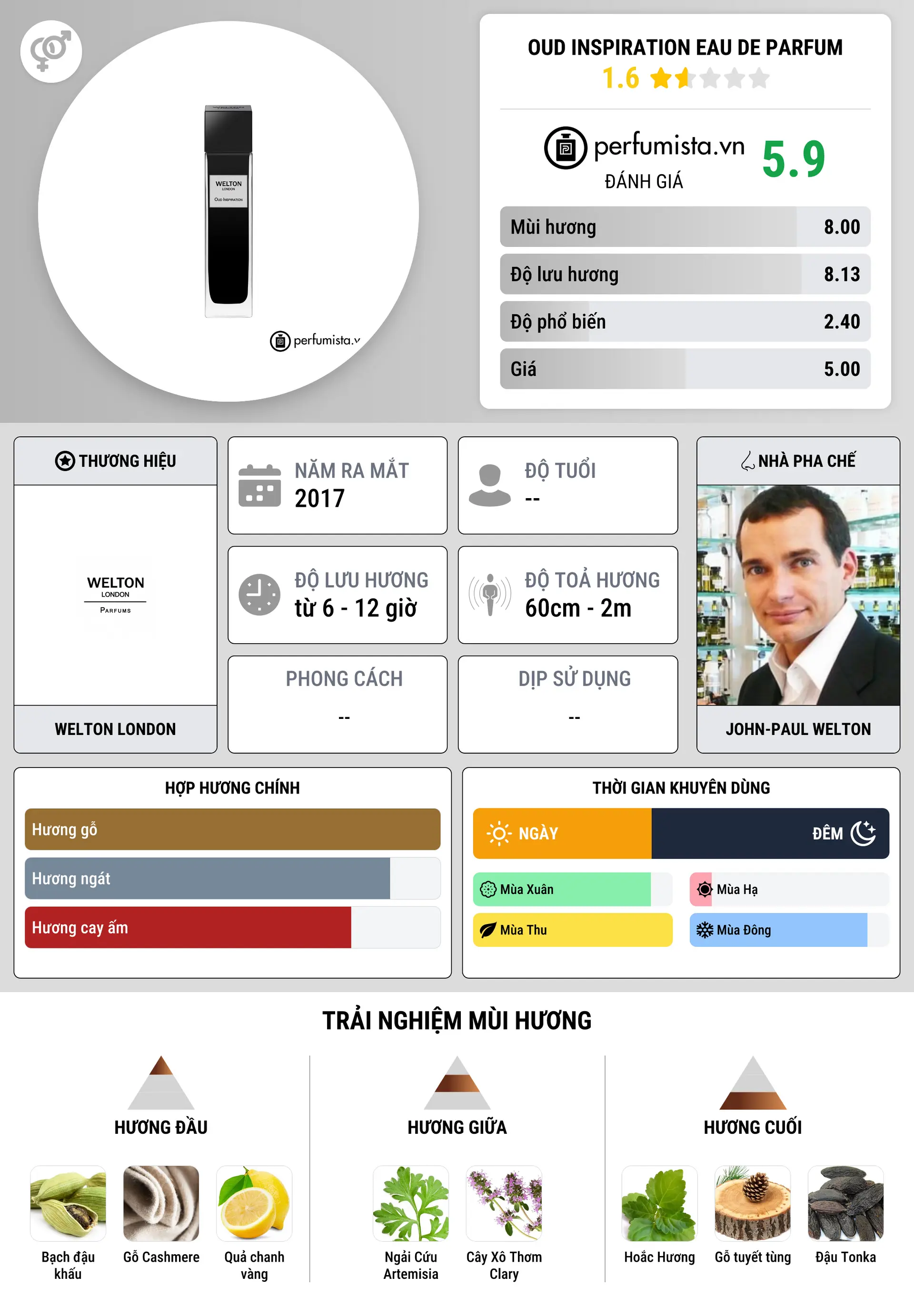 Thông tin chi tiết Oud Inspiration Eau de Parfum