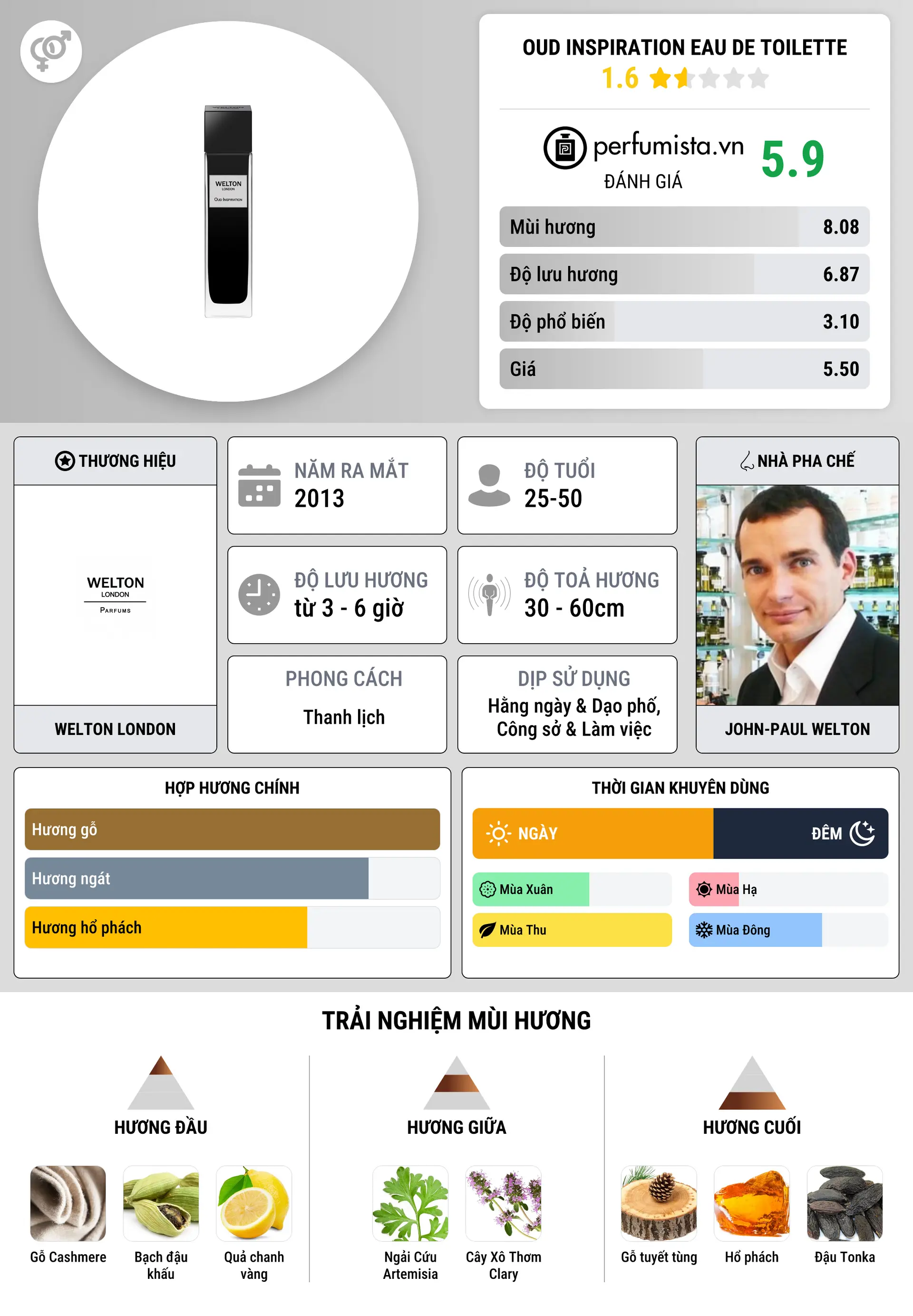 Thông tin chi tiết Oud Inspiration Eau de Toilette