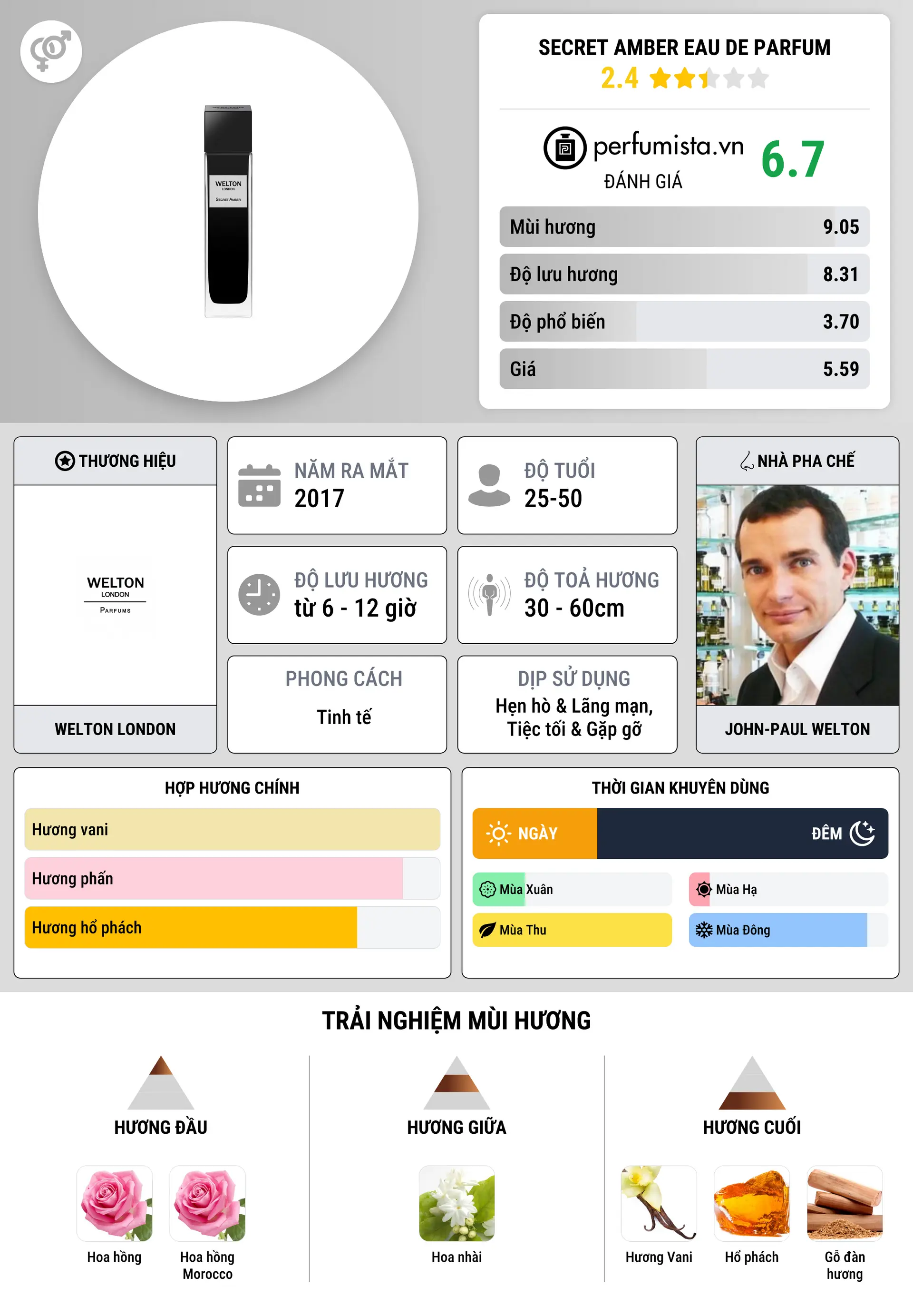 Thông tin chi tiết Secret Amber Eau de Parfum