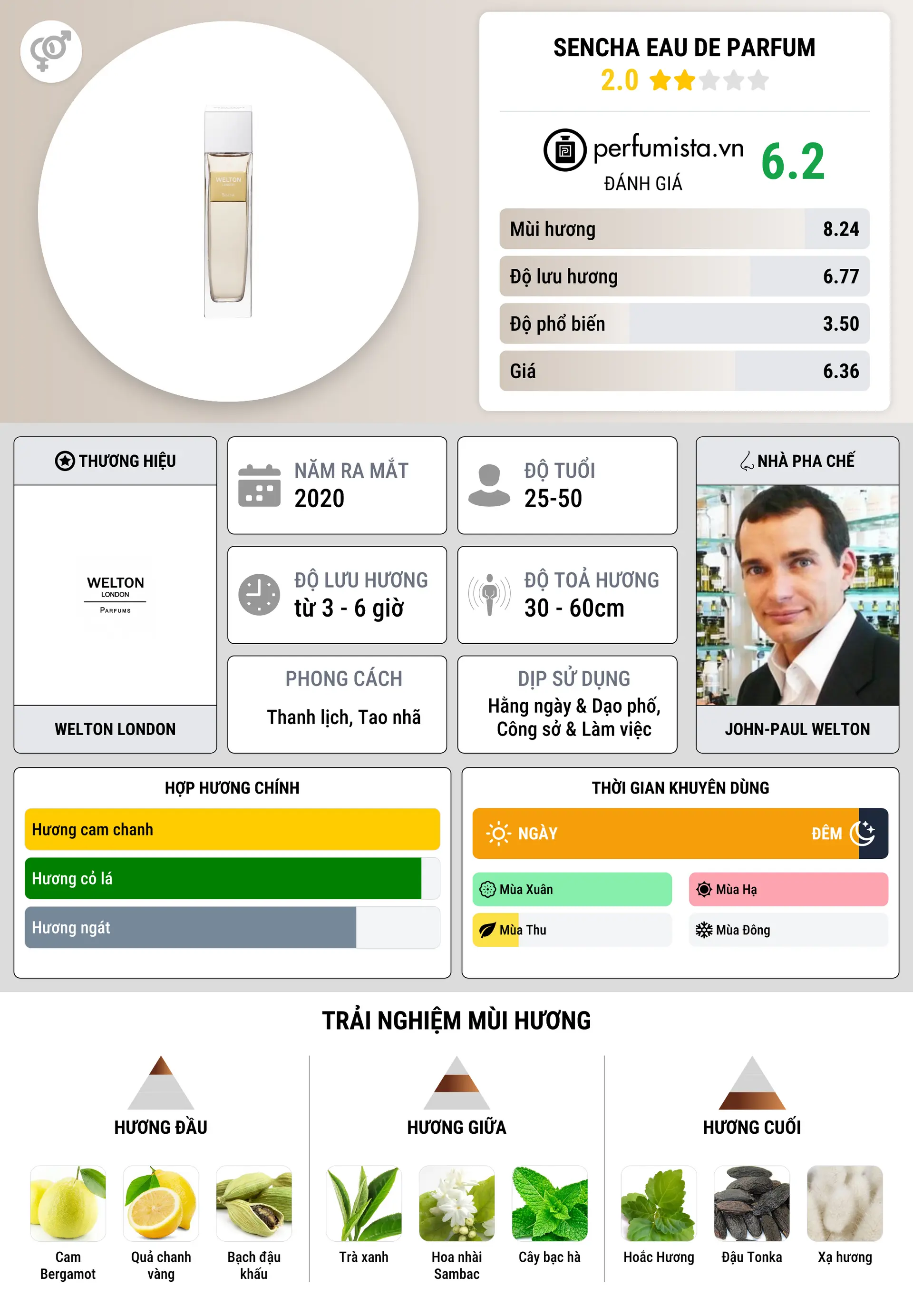 Thông tin chi tiết Sencha Eau de Parfum