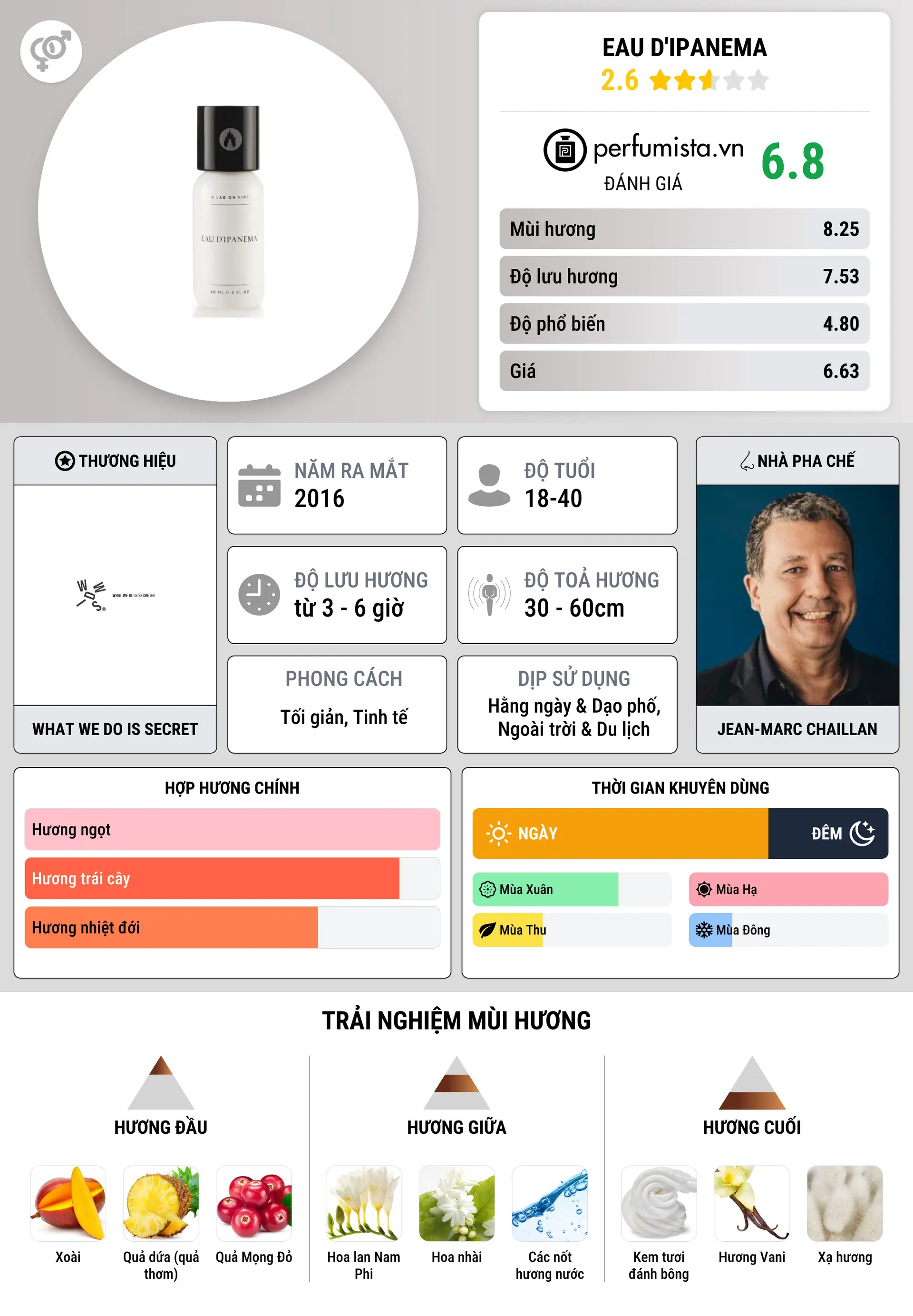Thông tin chi tiết Eau d'Ipanema