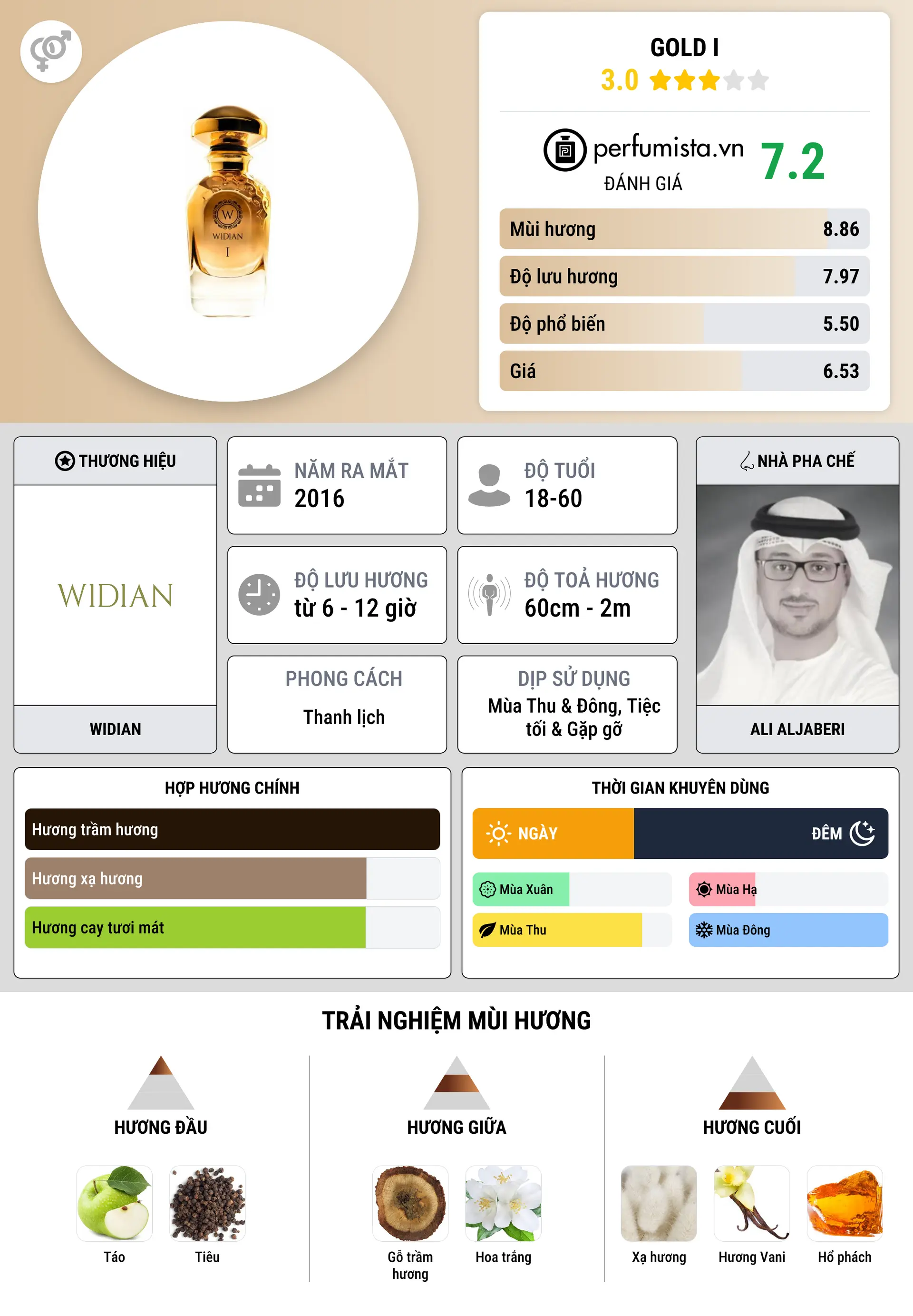 Thông tin chi tiết Gold I
