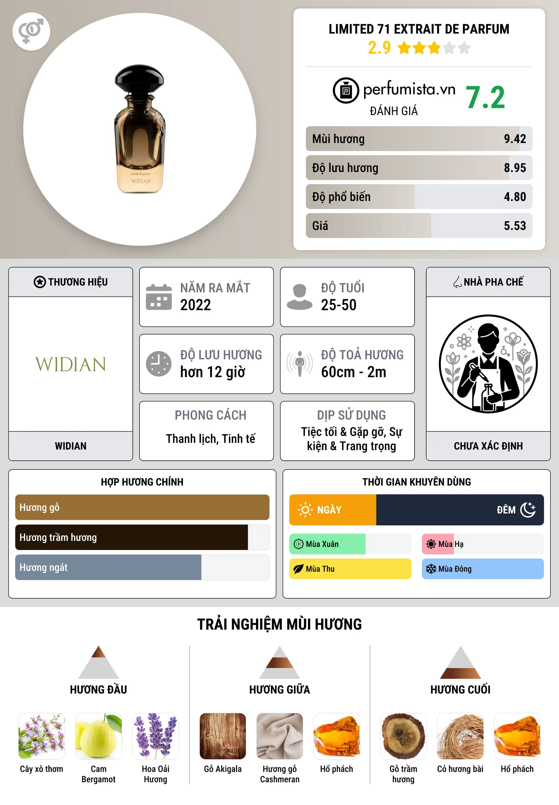 Thông tin chi tiết Limited 71 Extrait de Parfum