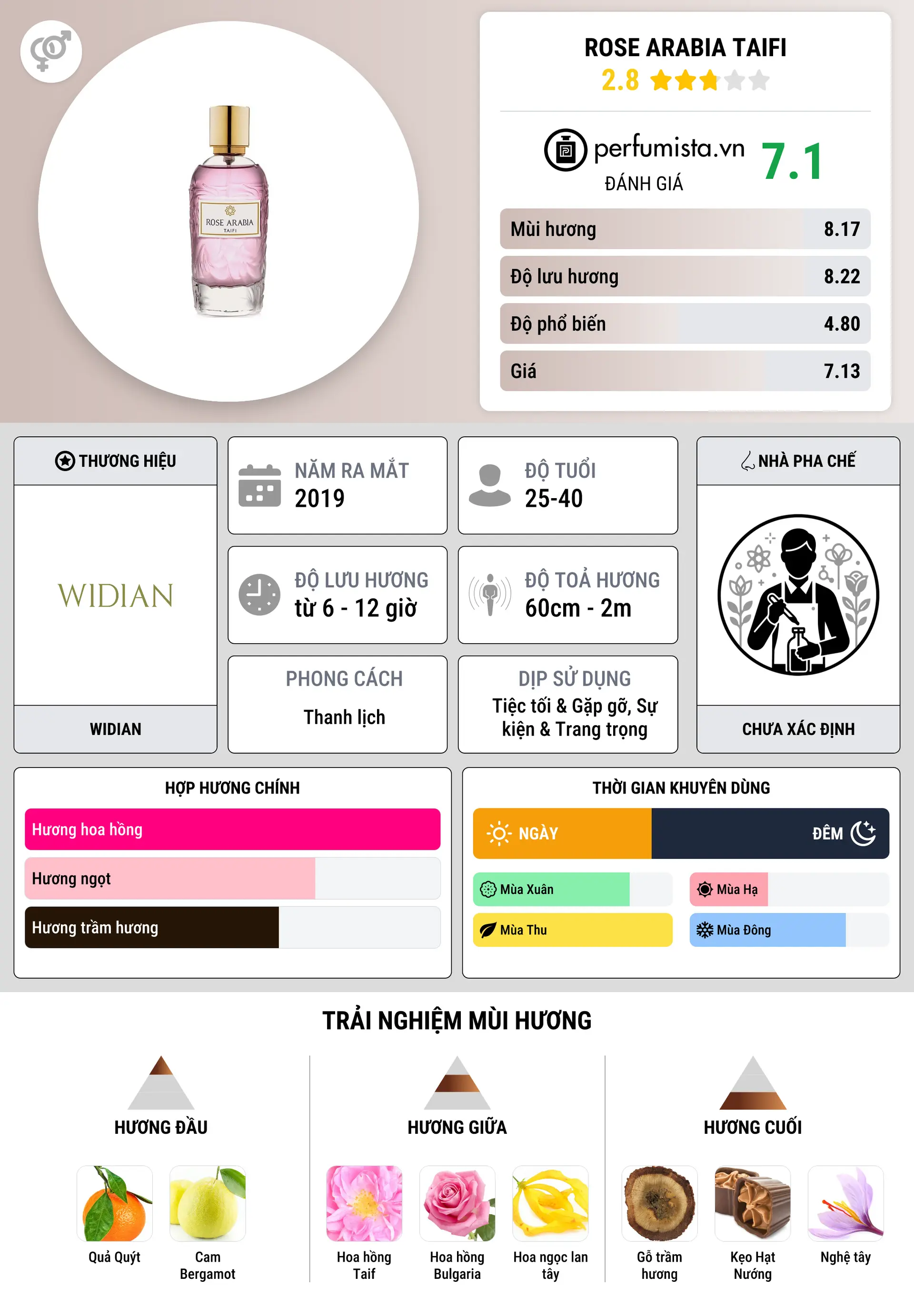 Thông tin chi tiết Rose Arabia Taifi
