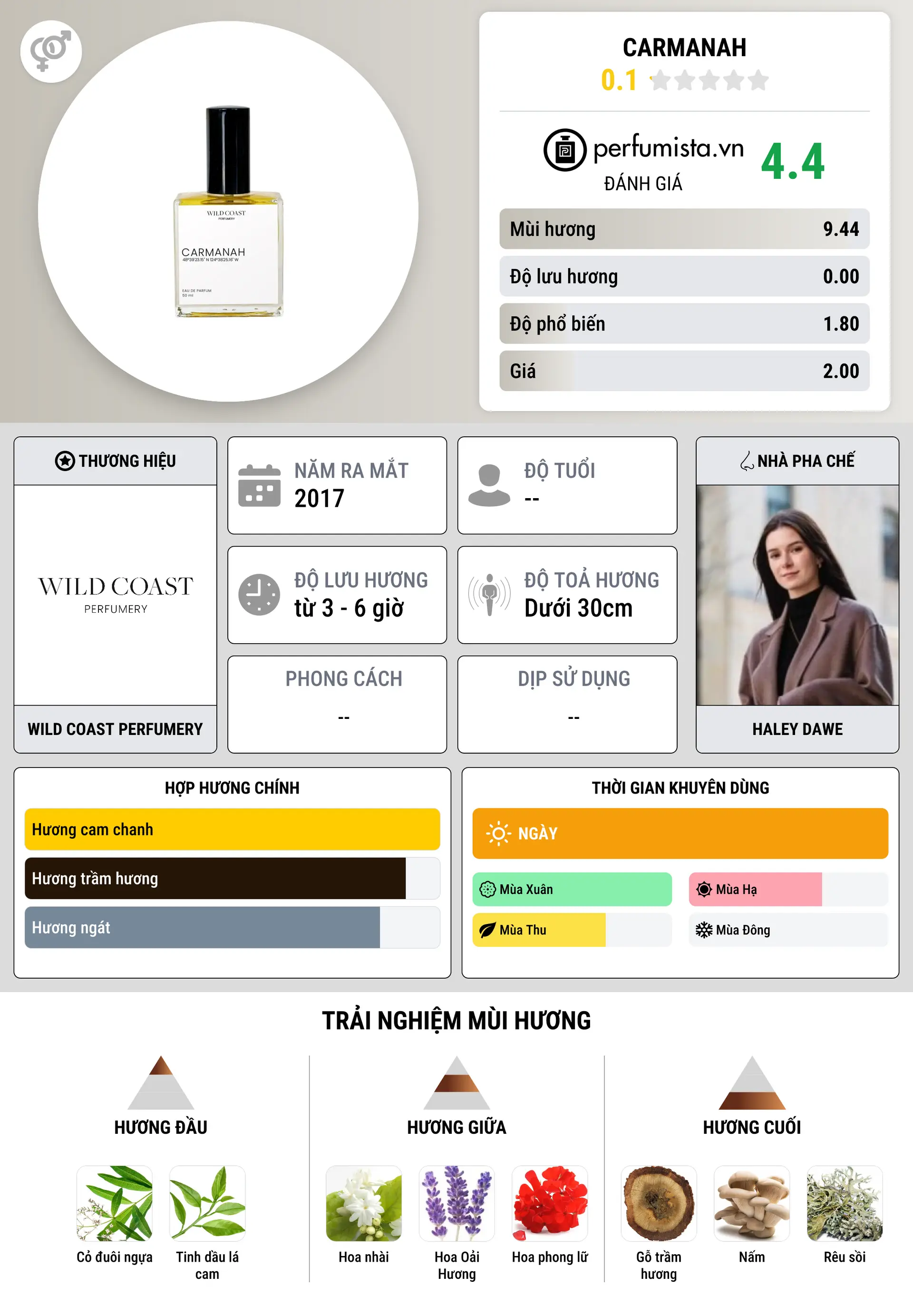 Thông tin chi tiết Carmanah