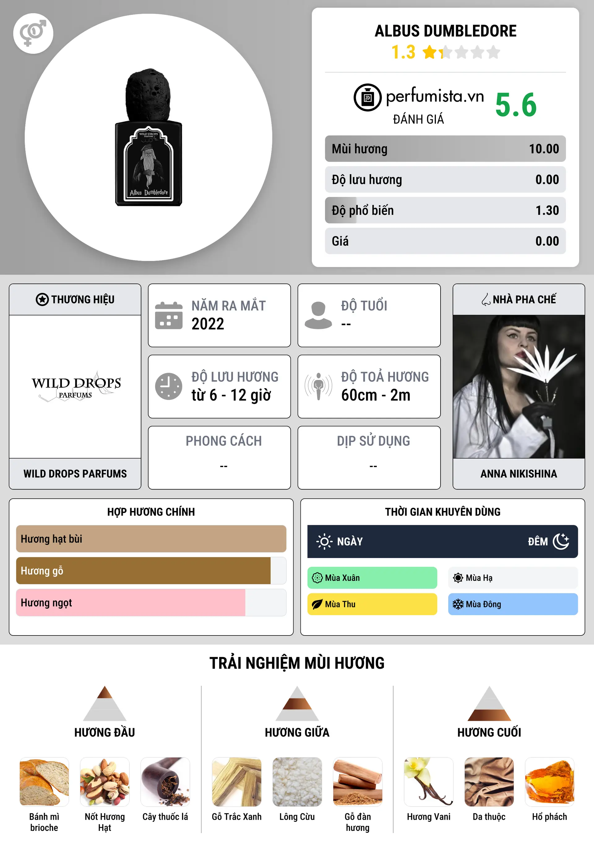 Thông tin chi tiết Albus Dumbledore