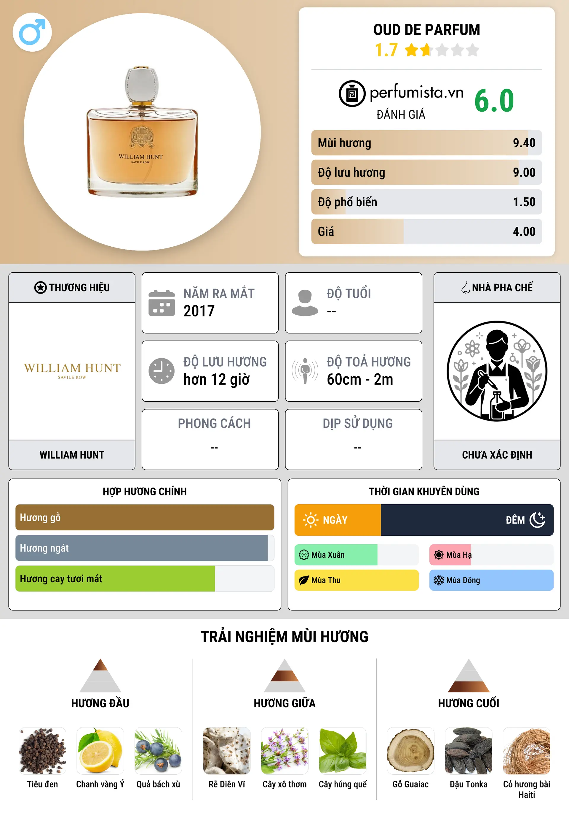 Thông tin chi tiết Oud De Parfum