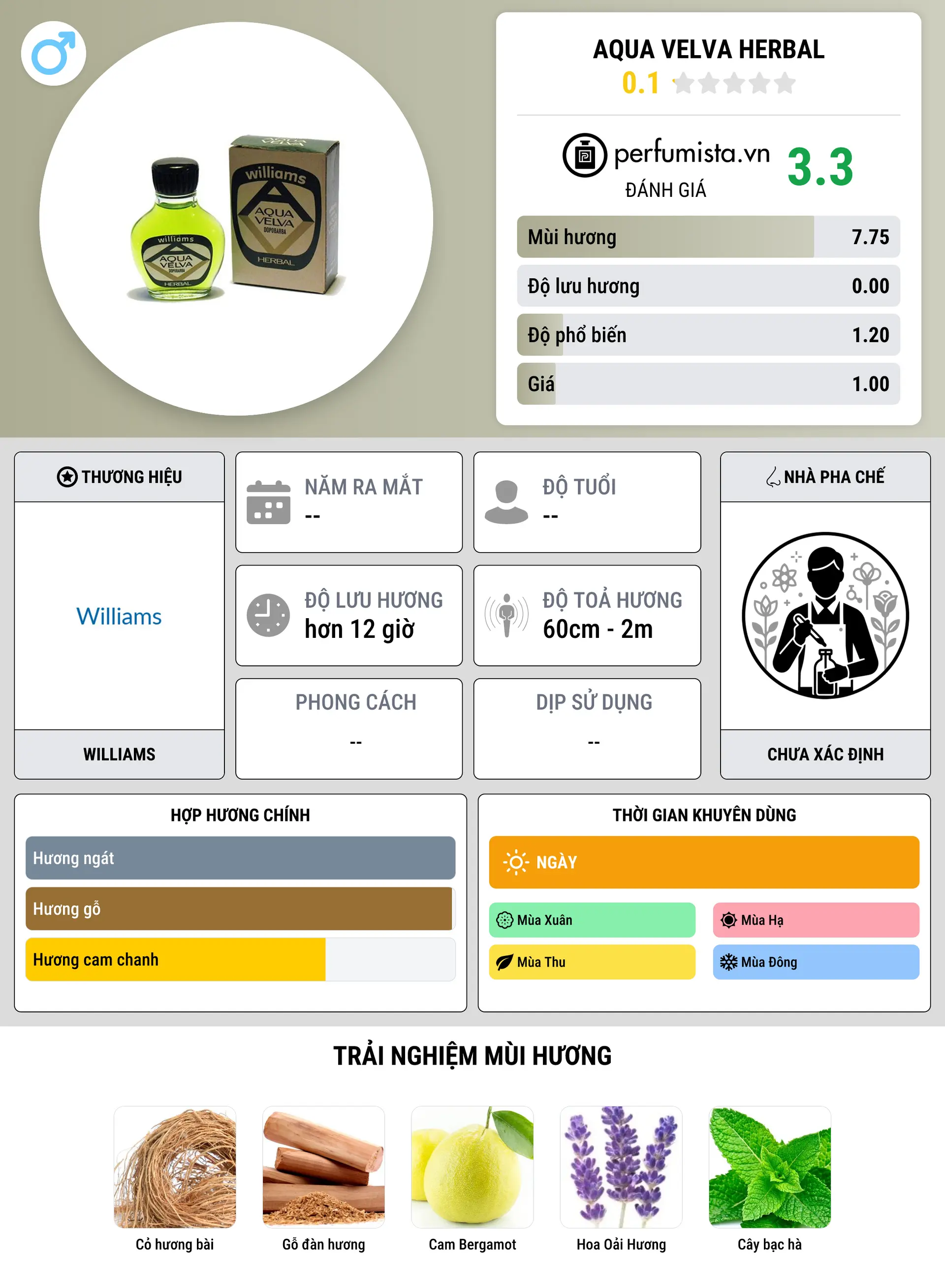 Thông tin chi tiết Aqua Velva Herbal