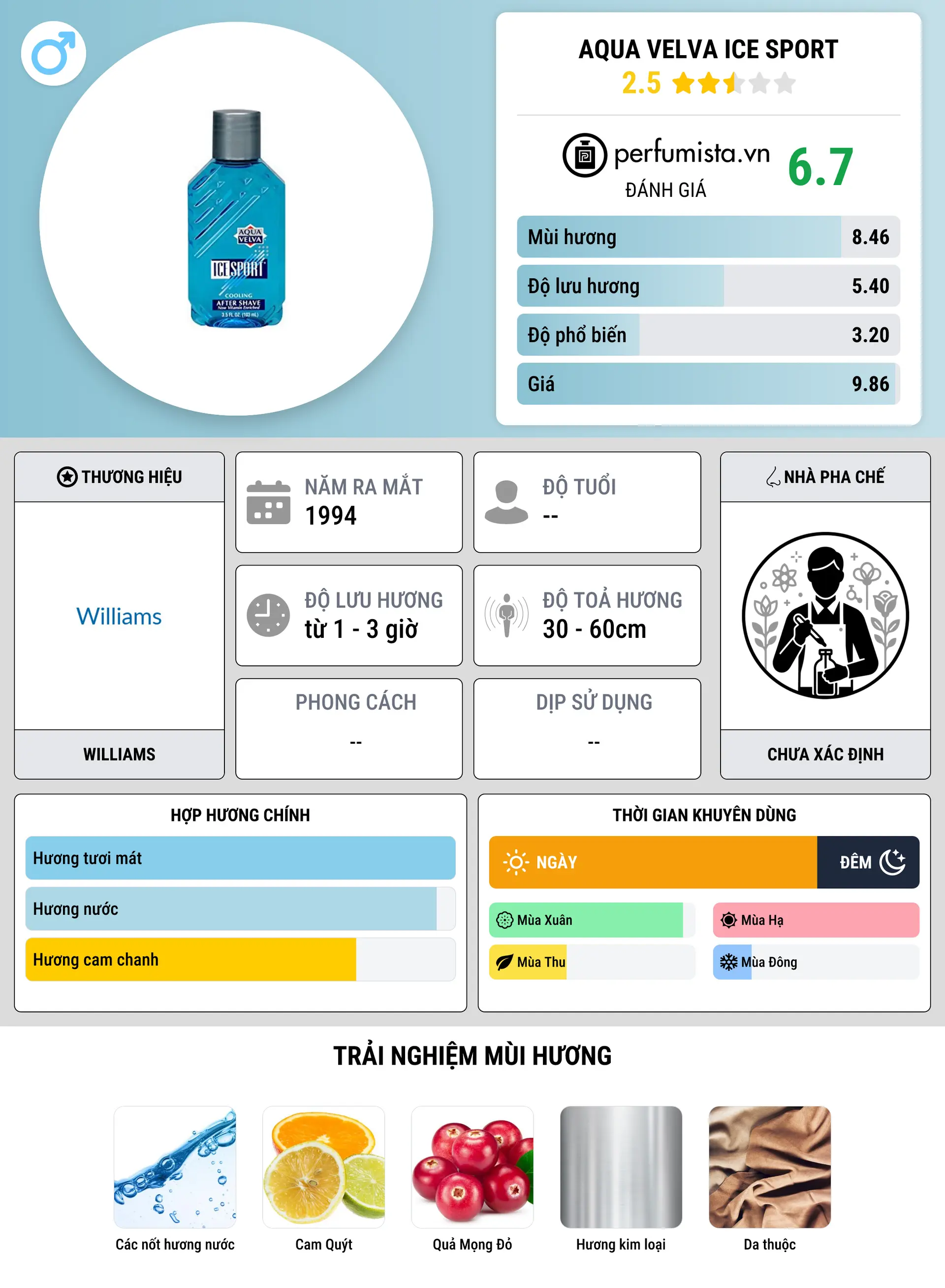 Thông tin chi tiết Aqua Velva Ice Sport