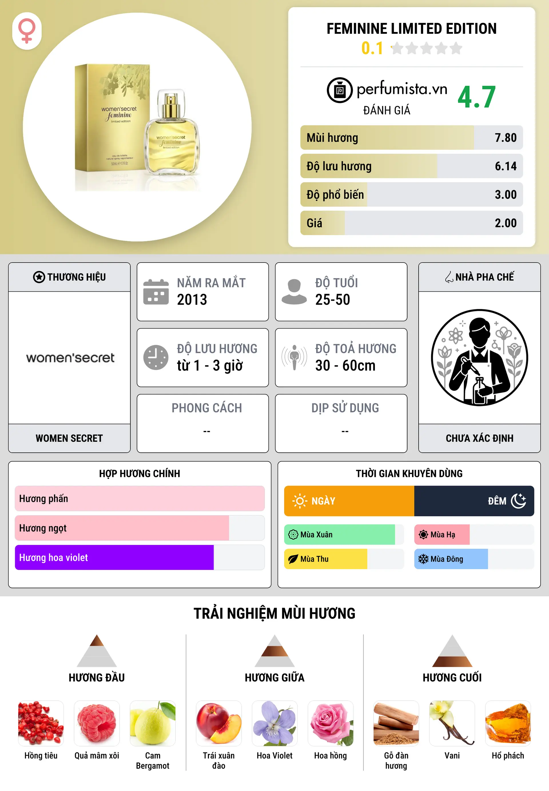 Thông tin chi tiết Feminine Limited Edition
