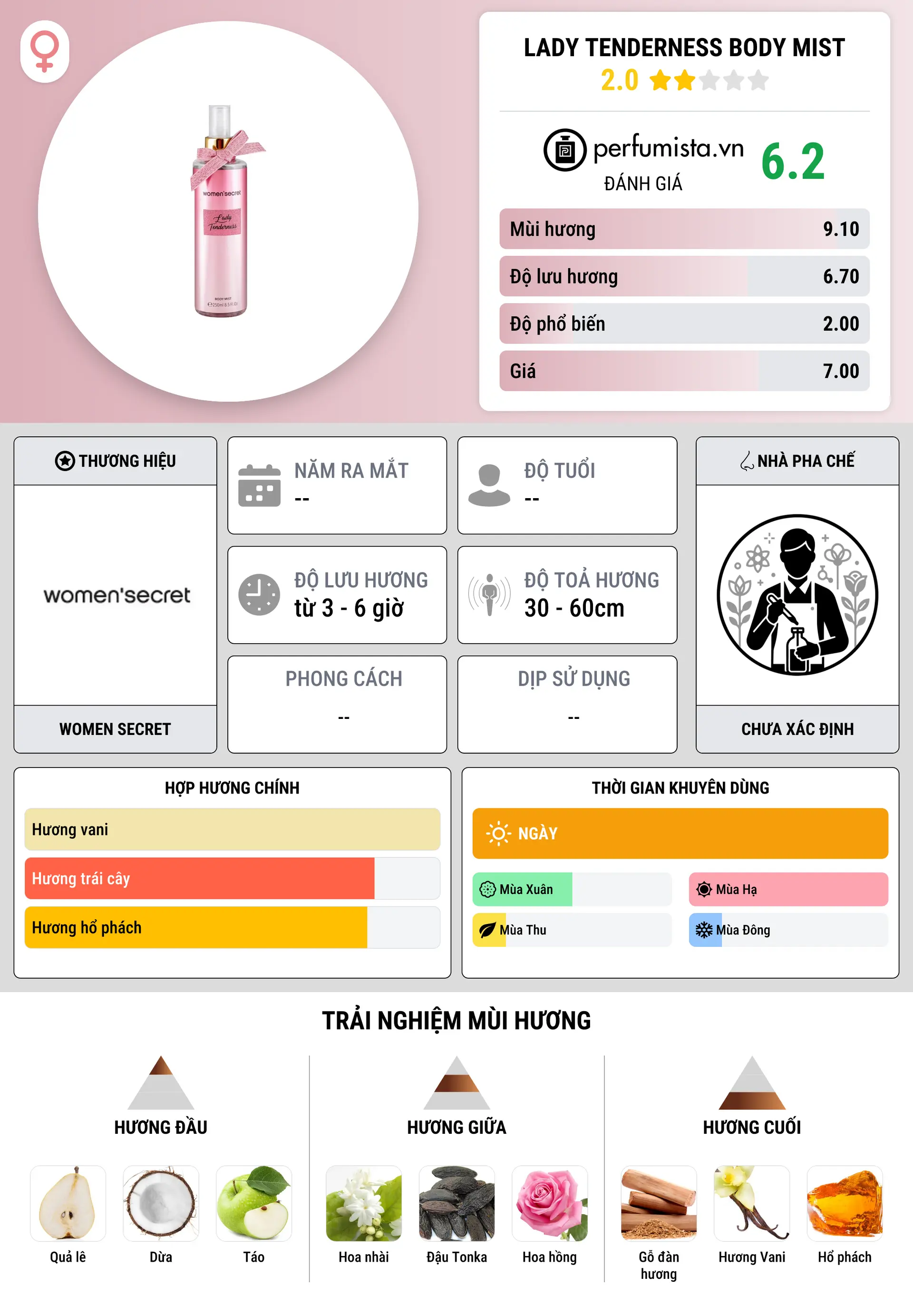 Thông tin chi tiết Lady Tenderness Body Mist