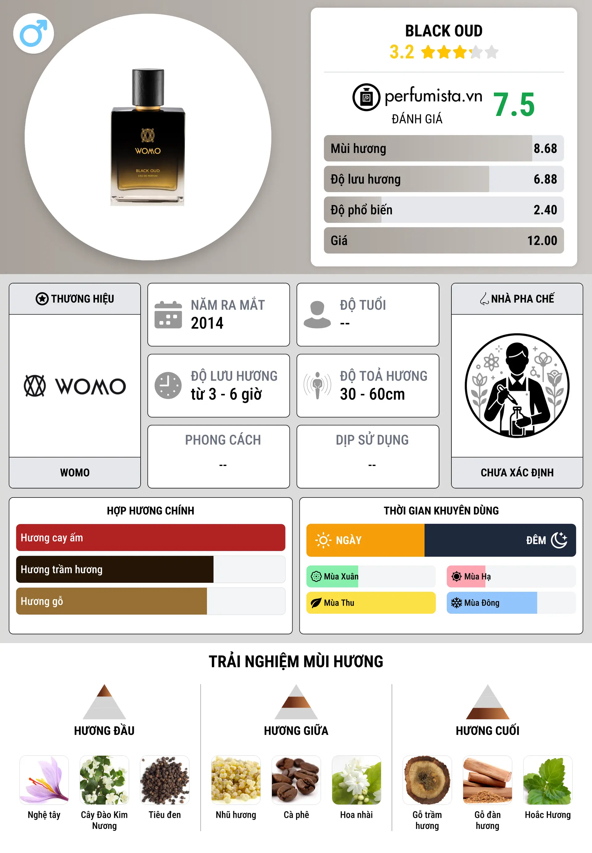Thông tin chi tiết Black Oud