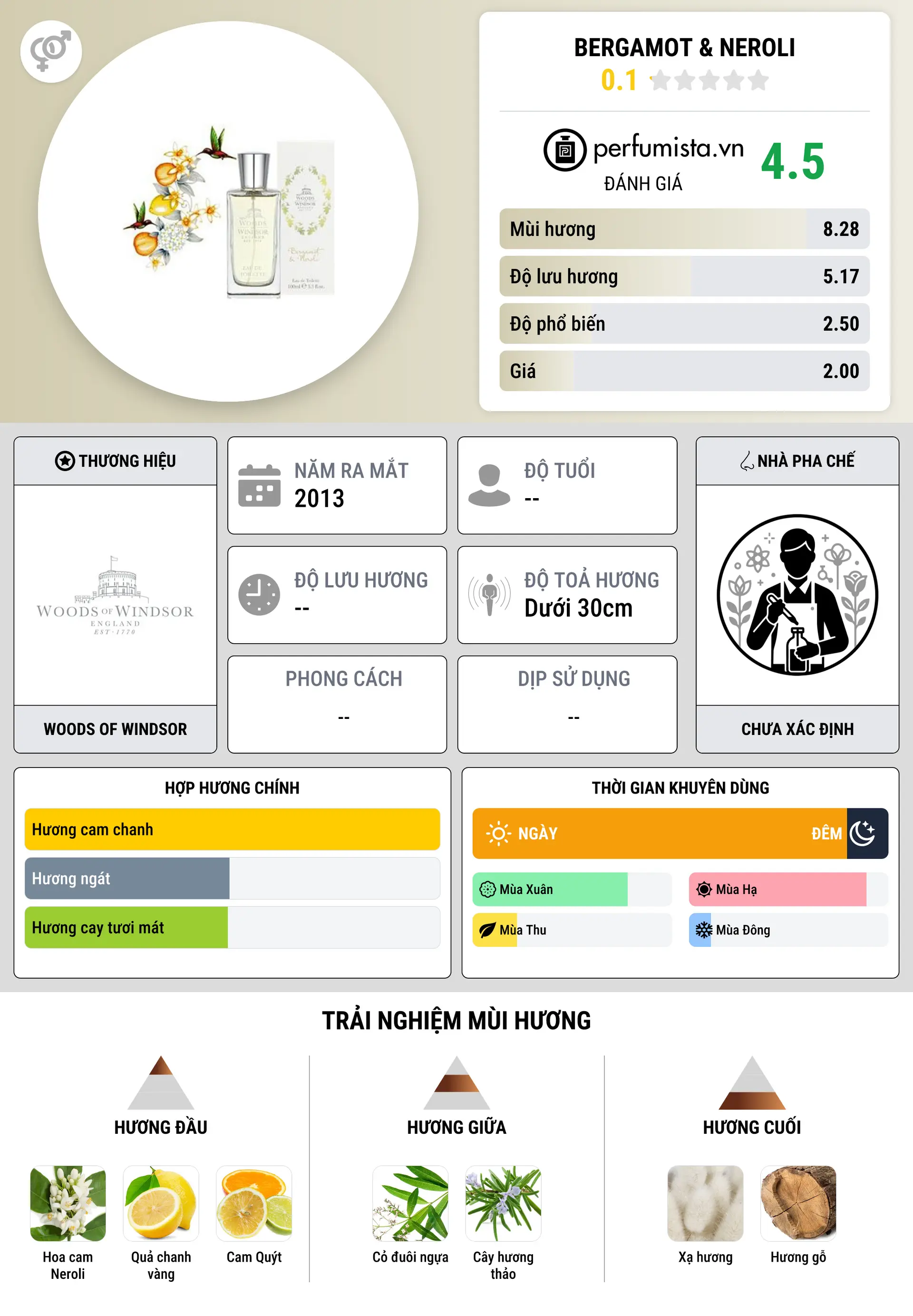 Thông tin chi tiết Bergamot & Neroli