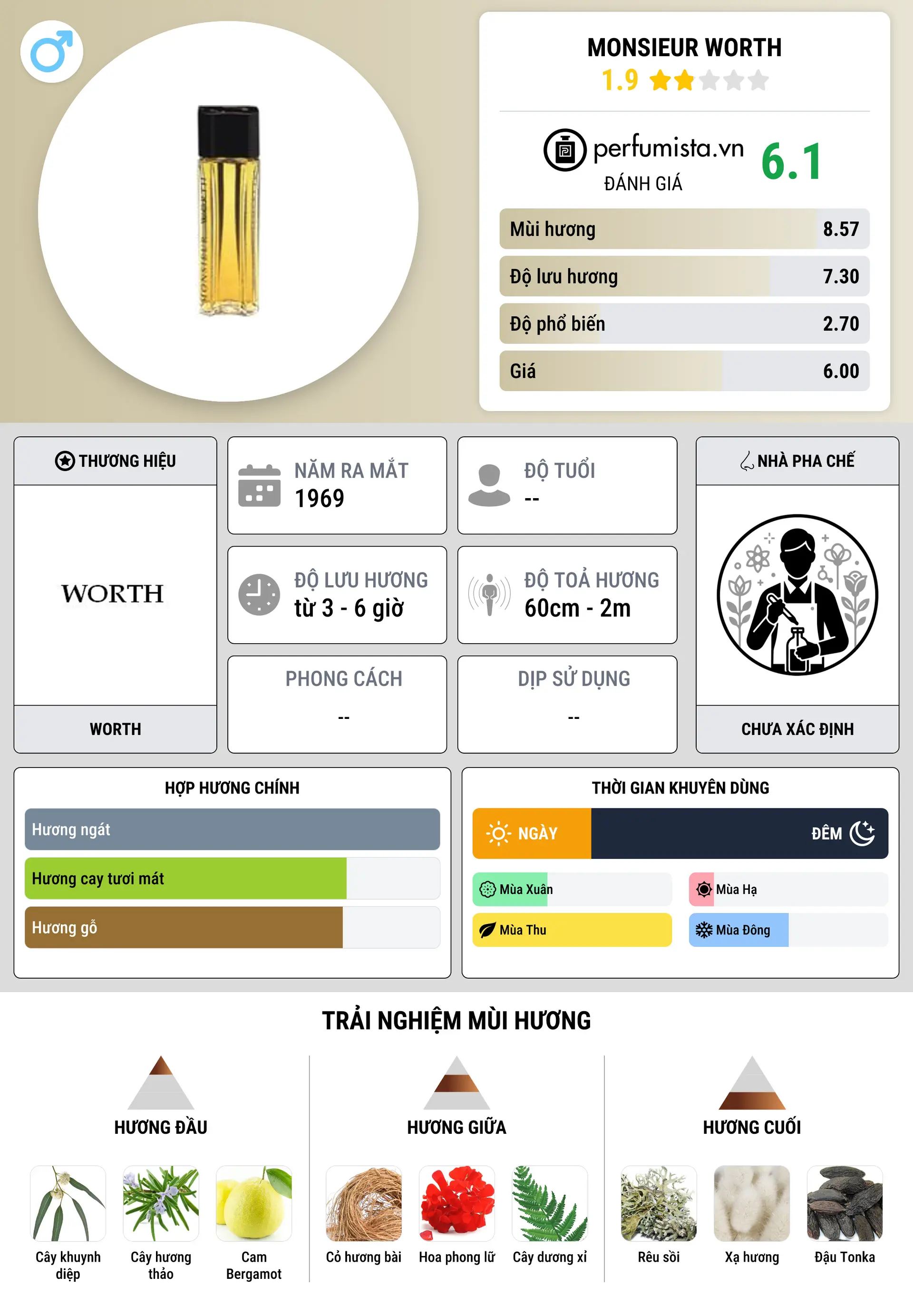 Thông tin chi tiết Monsieur Worth