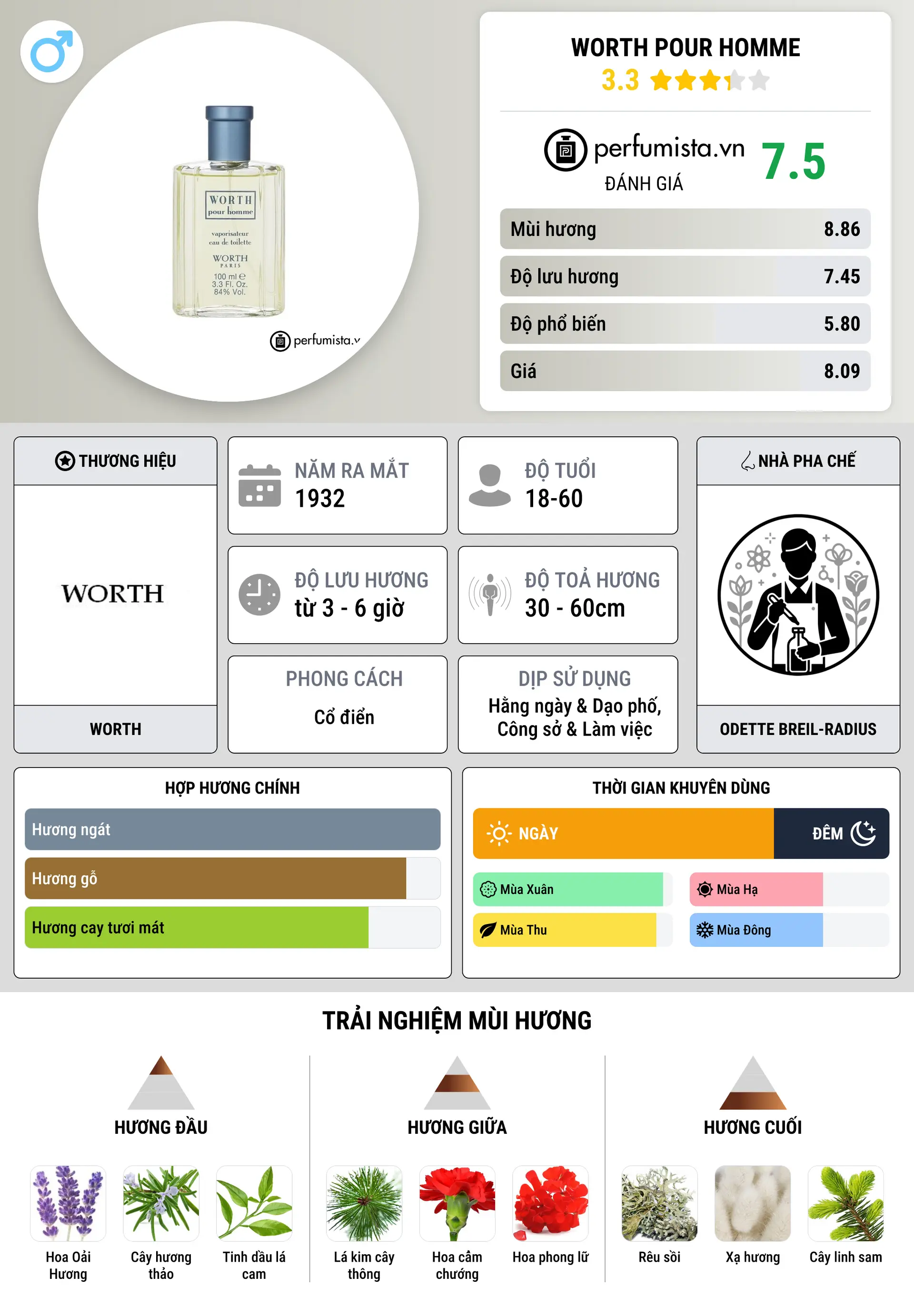 Thông tin chi tiết Worth pour Homme