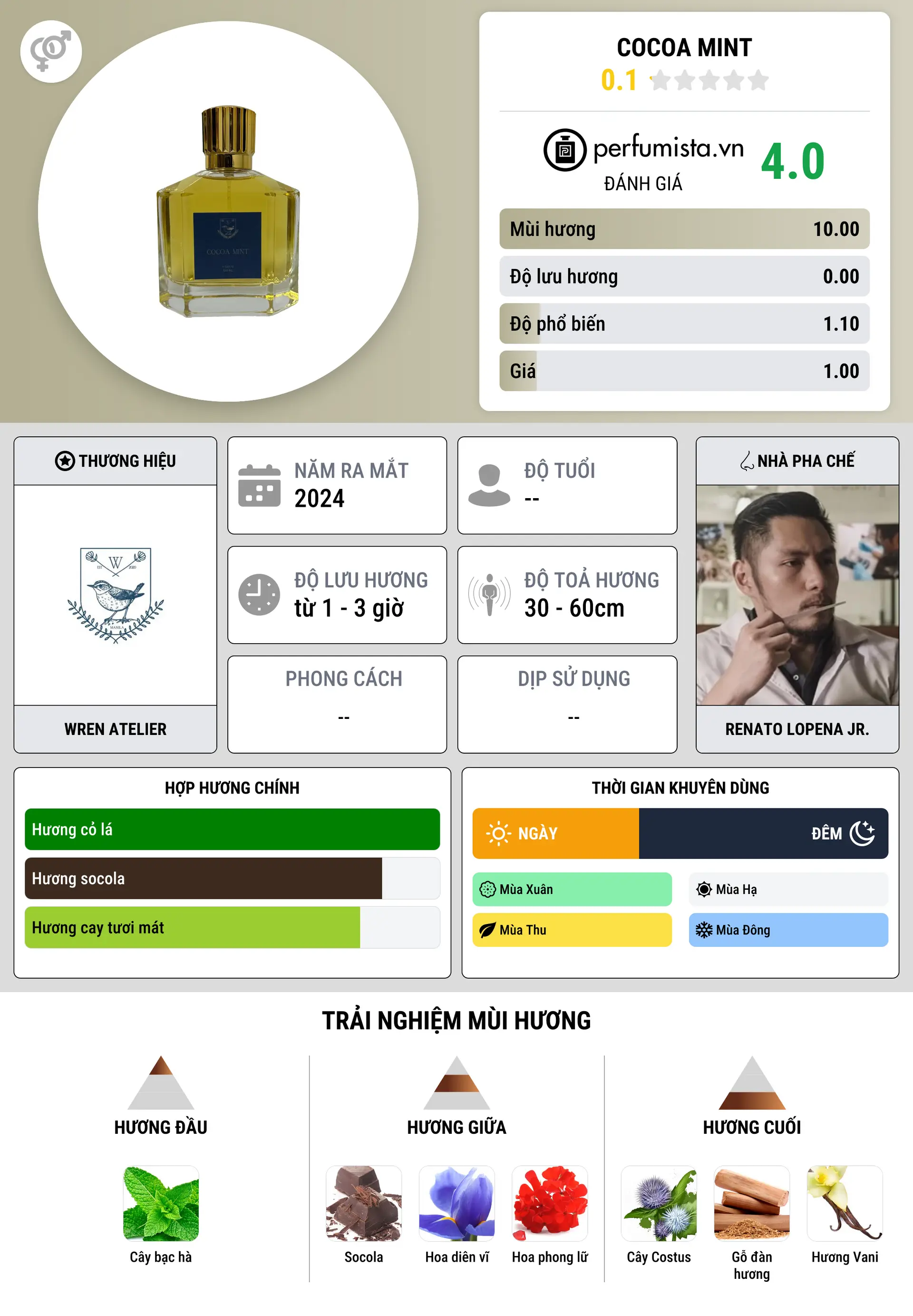 Thông tin chi tiết Cocoa Mint