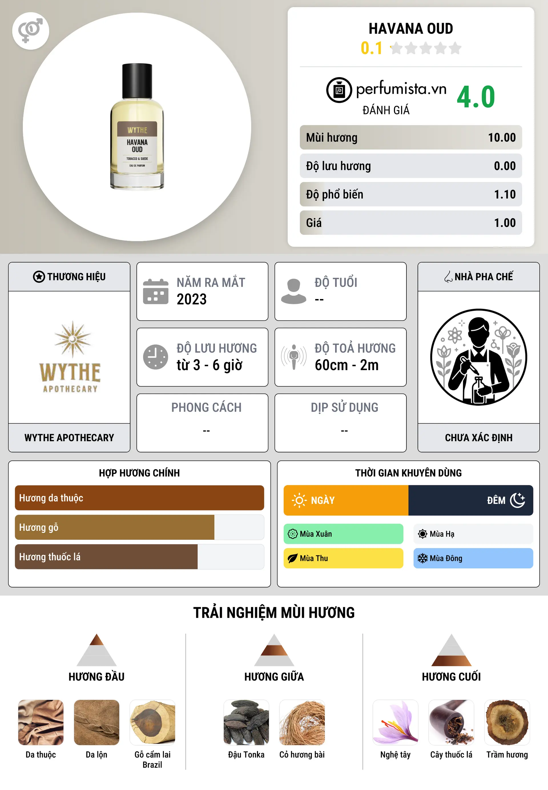 Thông tin chi tiết Havana Oud