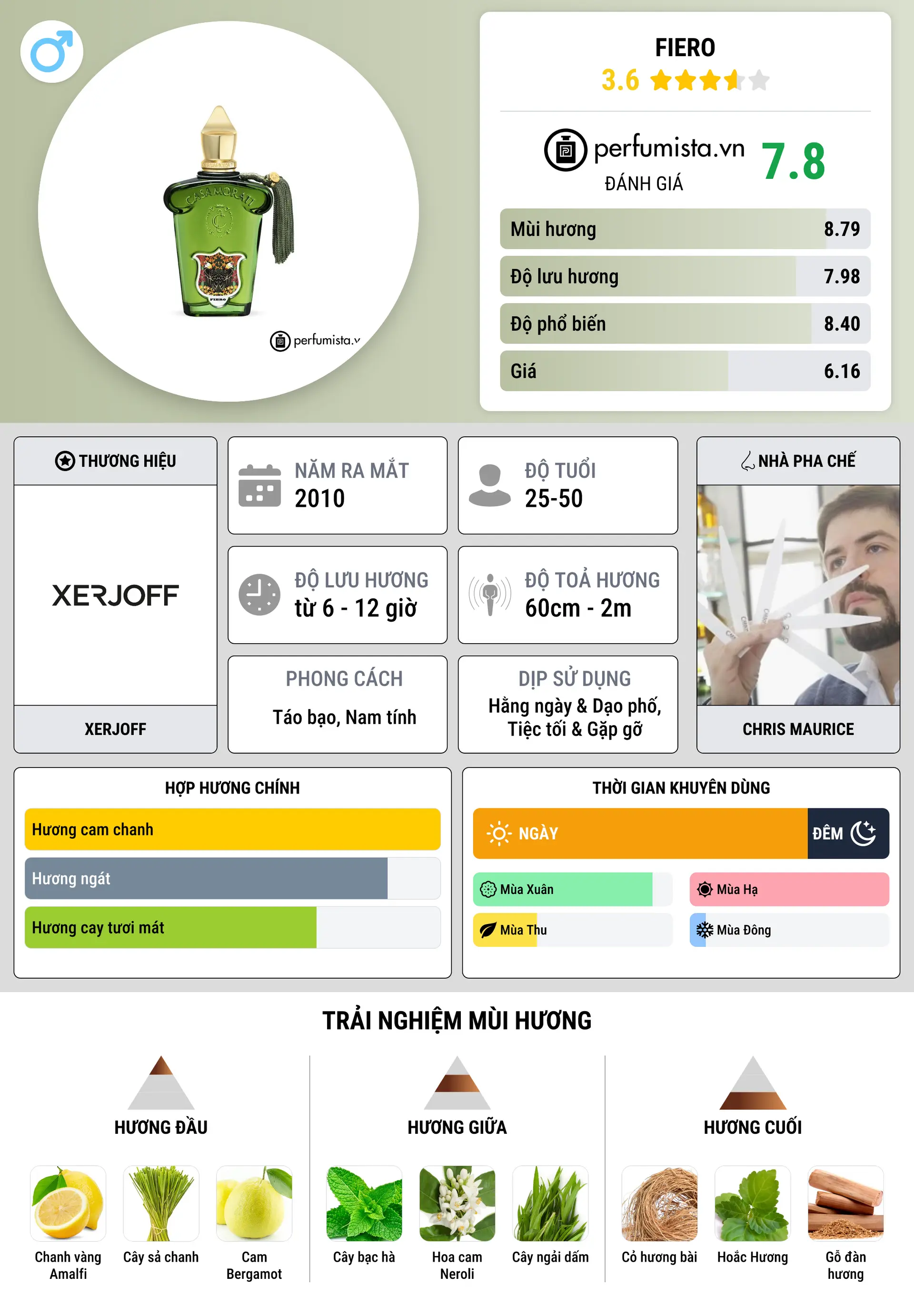 Thông tin chi tiết Fiero