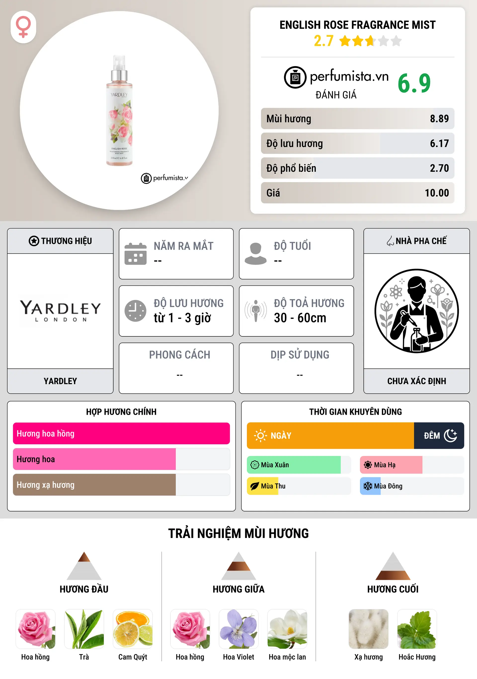 Thông tin chi tiết English Rose Fragrance Mist