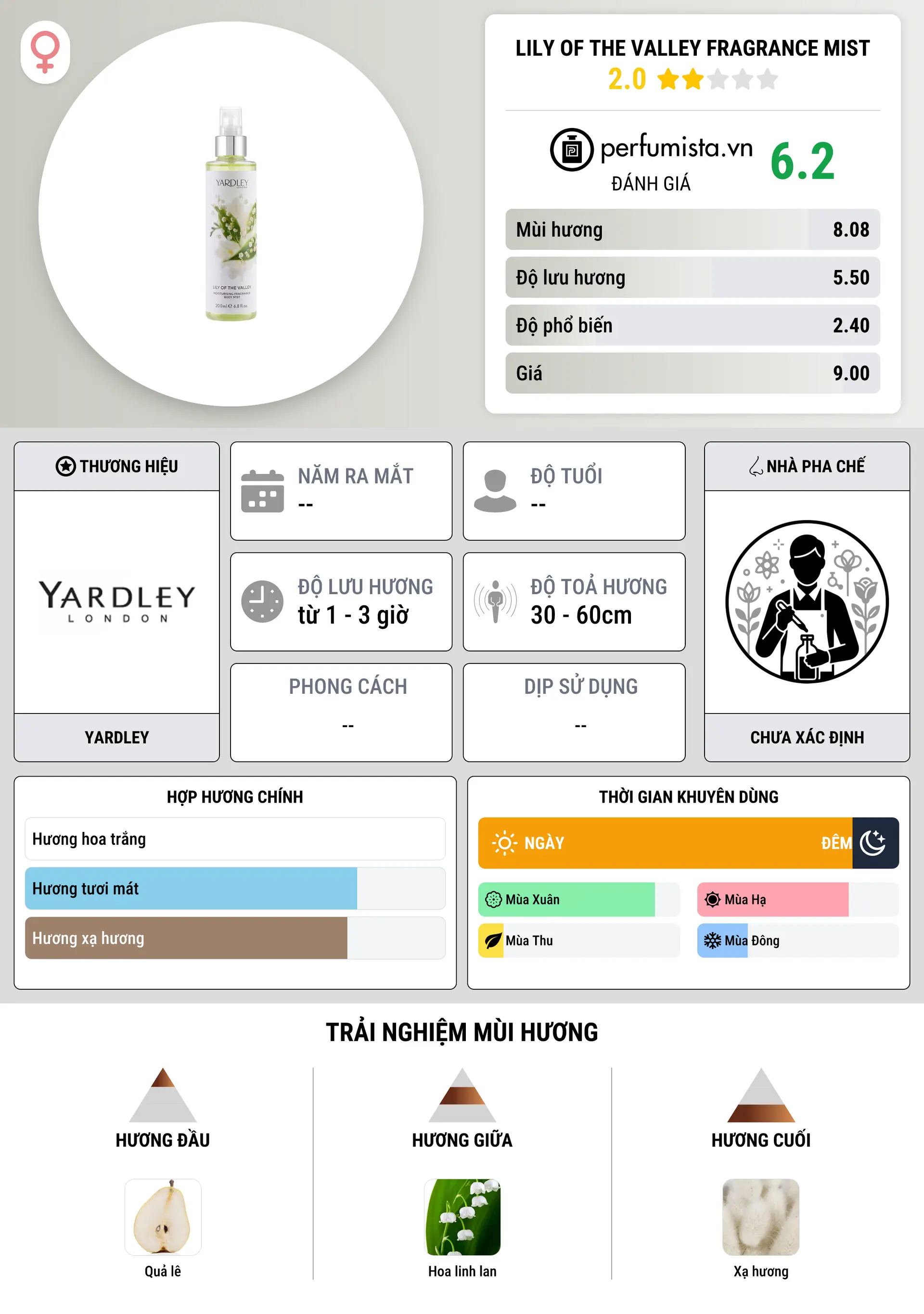 Thông tin chi tiết Lily Of The Valley Fragrance Mist