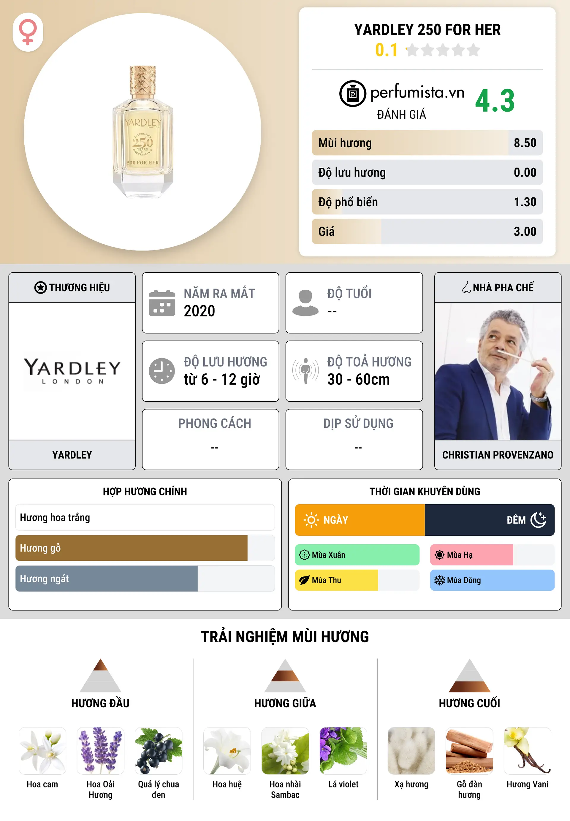 Thông tin chi tiết Yardley 250 For Her