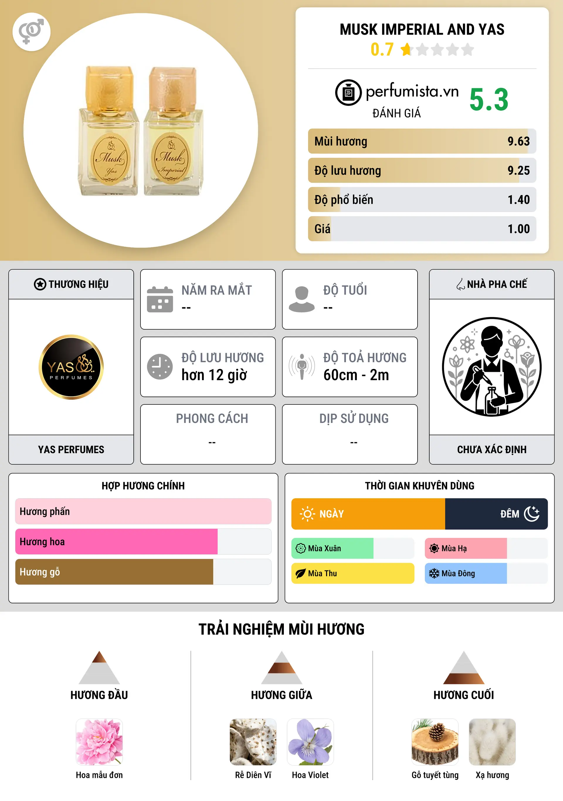 Thông tin chi tiết Musk Imperial and Yas