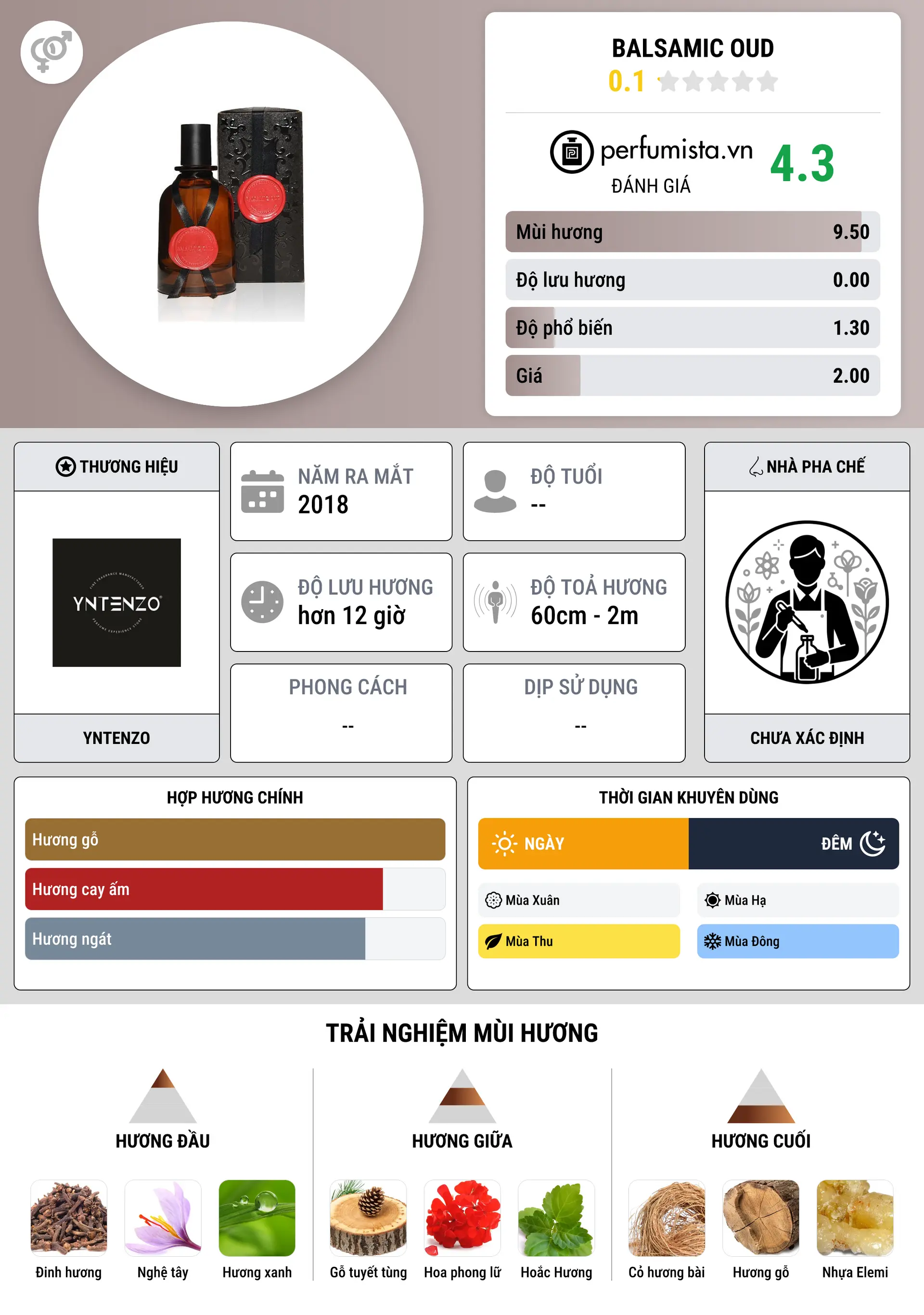 Thông tin chi tiết Balsamic Oud