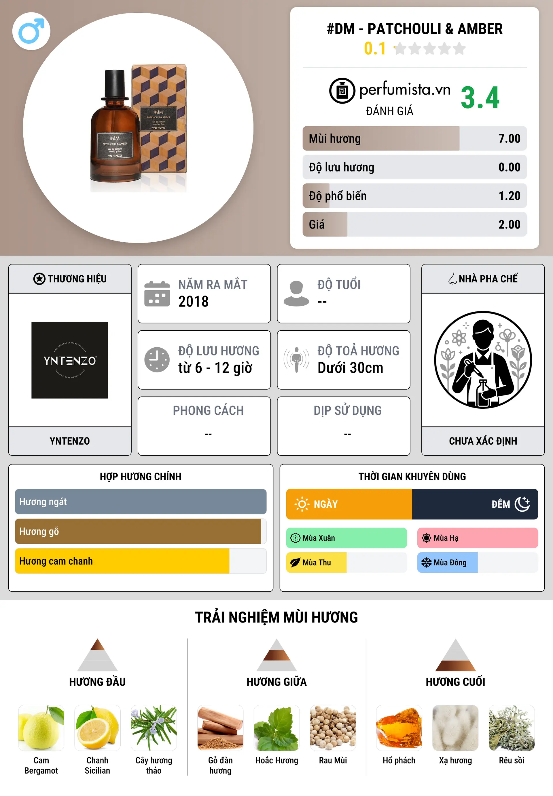 Thông tin chi tiết #dM - Patchouli & Amber