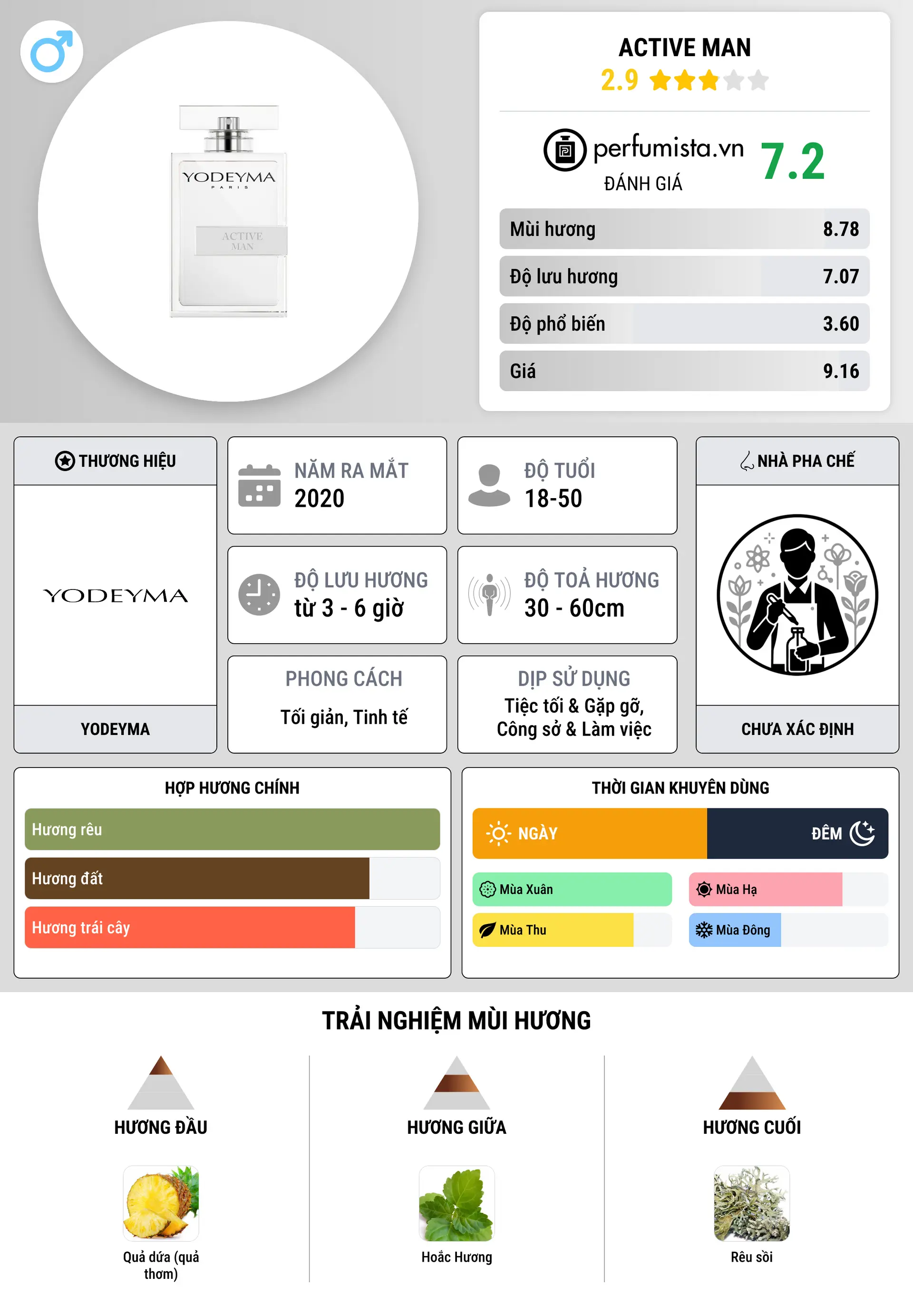 Thông tin chi tiết Active Man