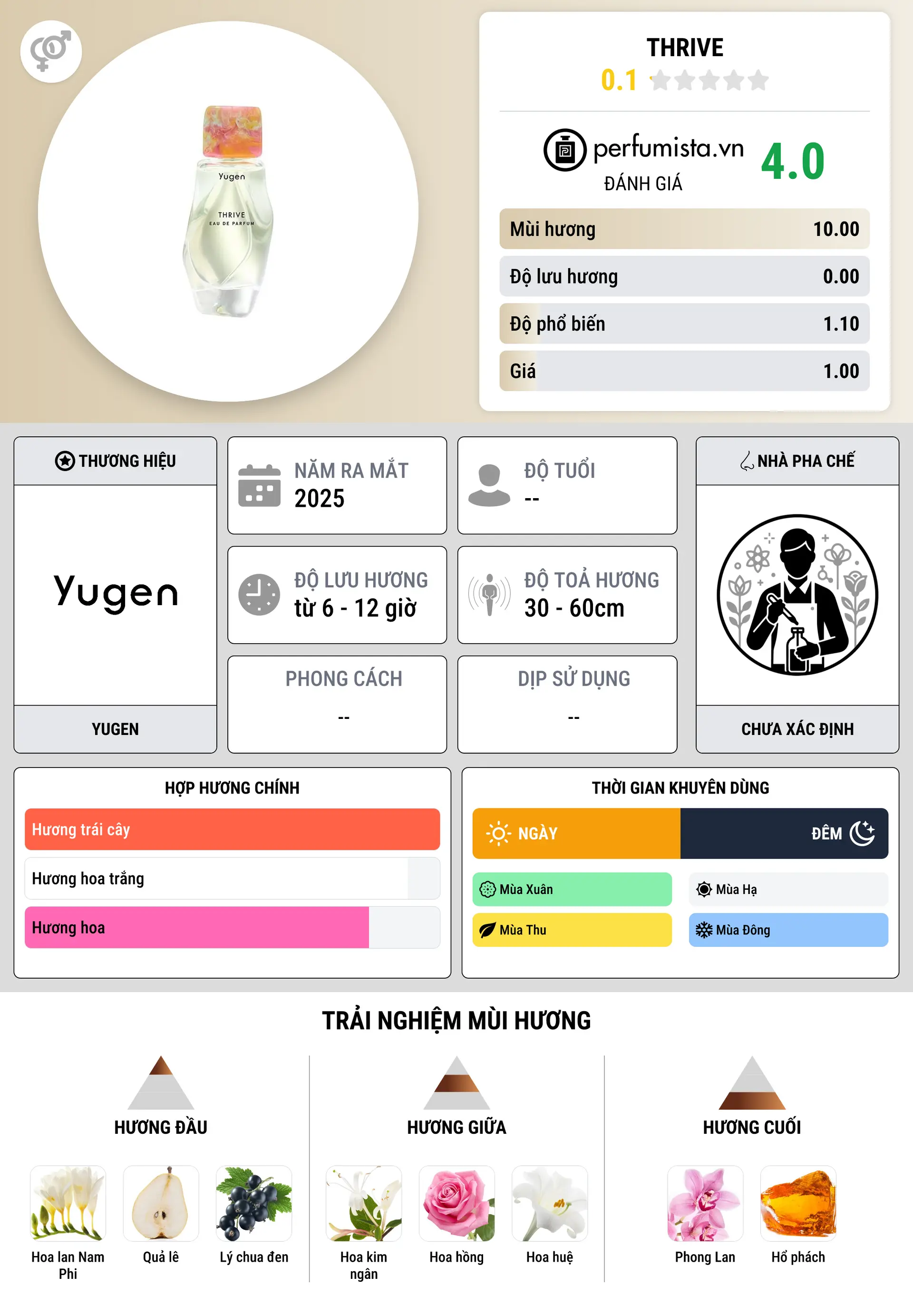 Thông tin chi tiết Thrive