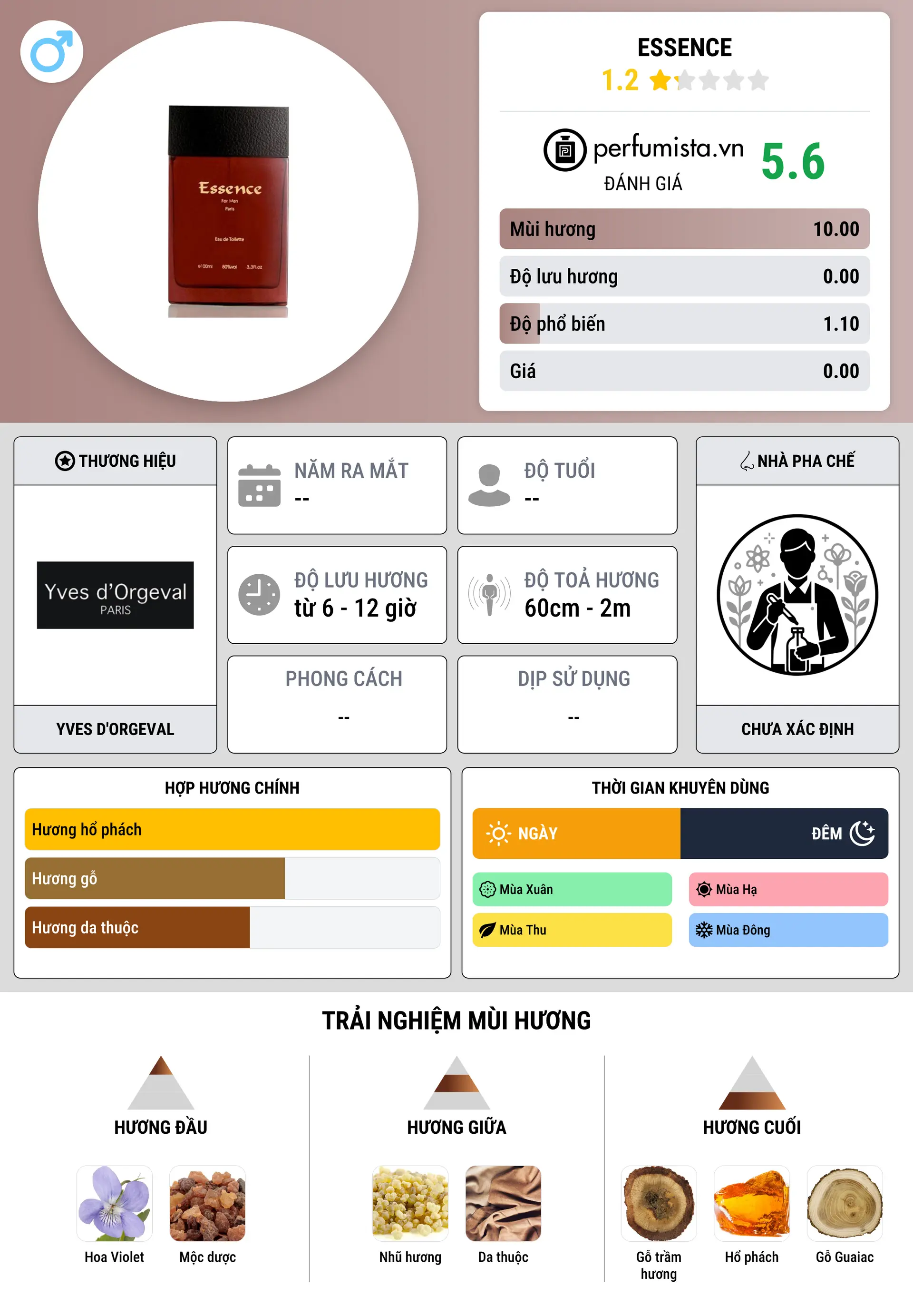 Thông tin chi tiết Essence