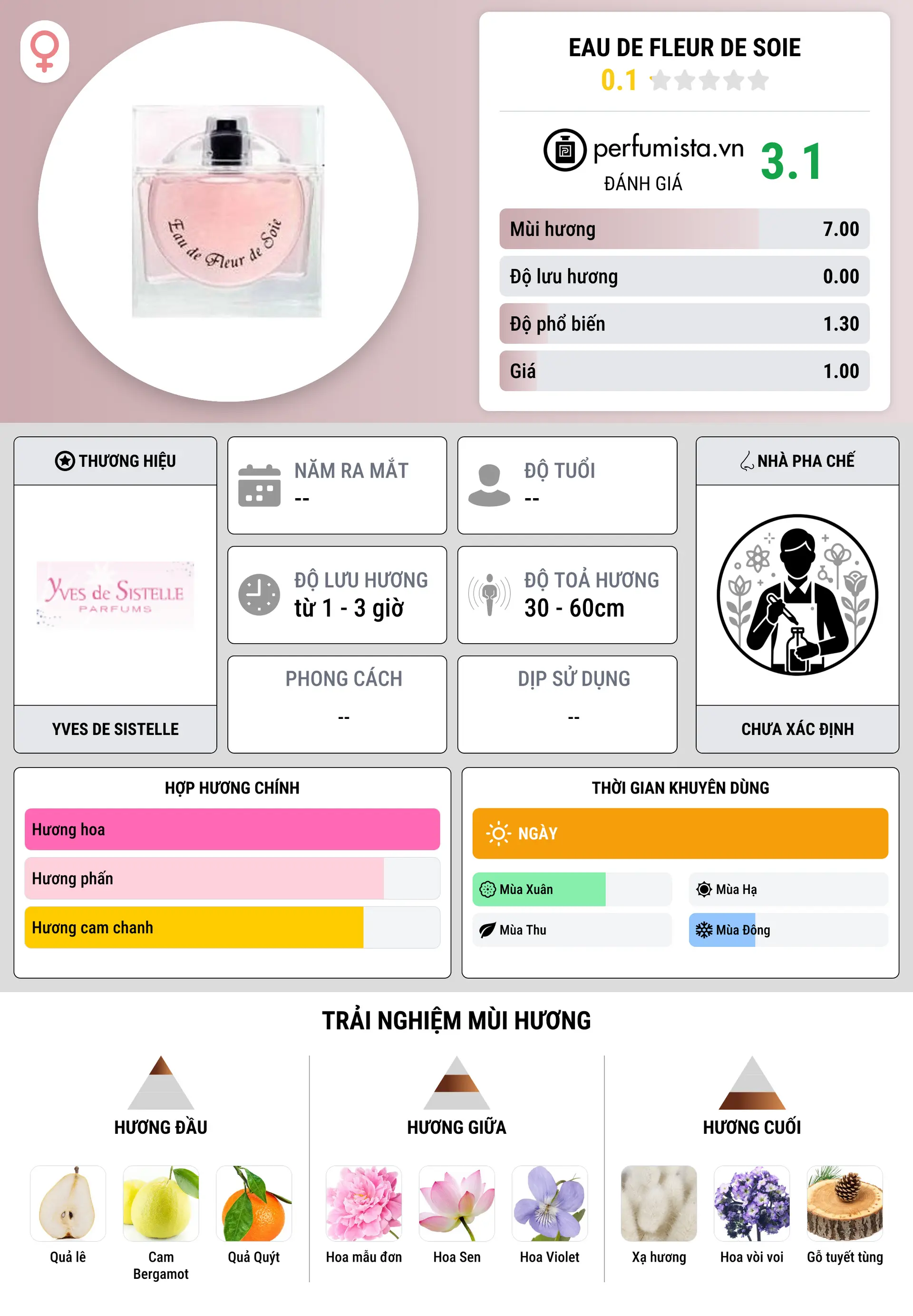 Thông tin chi tiết Eau de Fleur de Soie