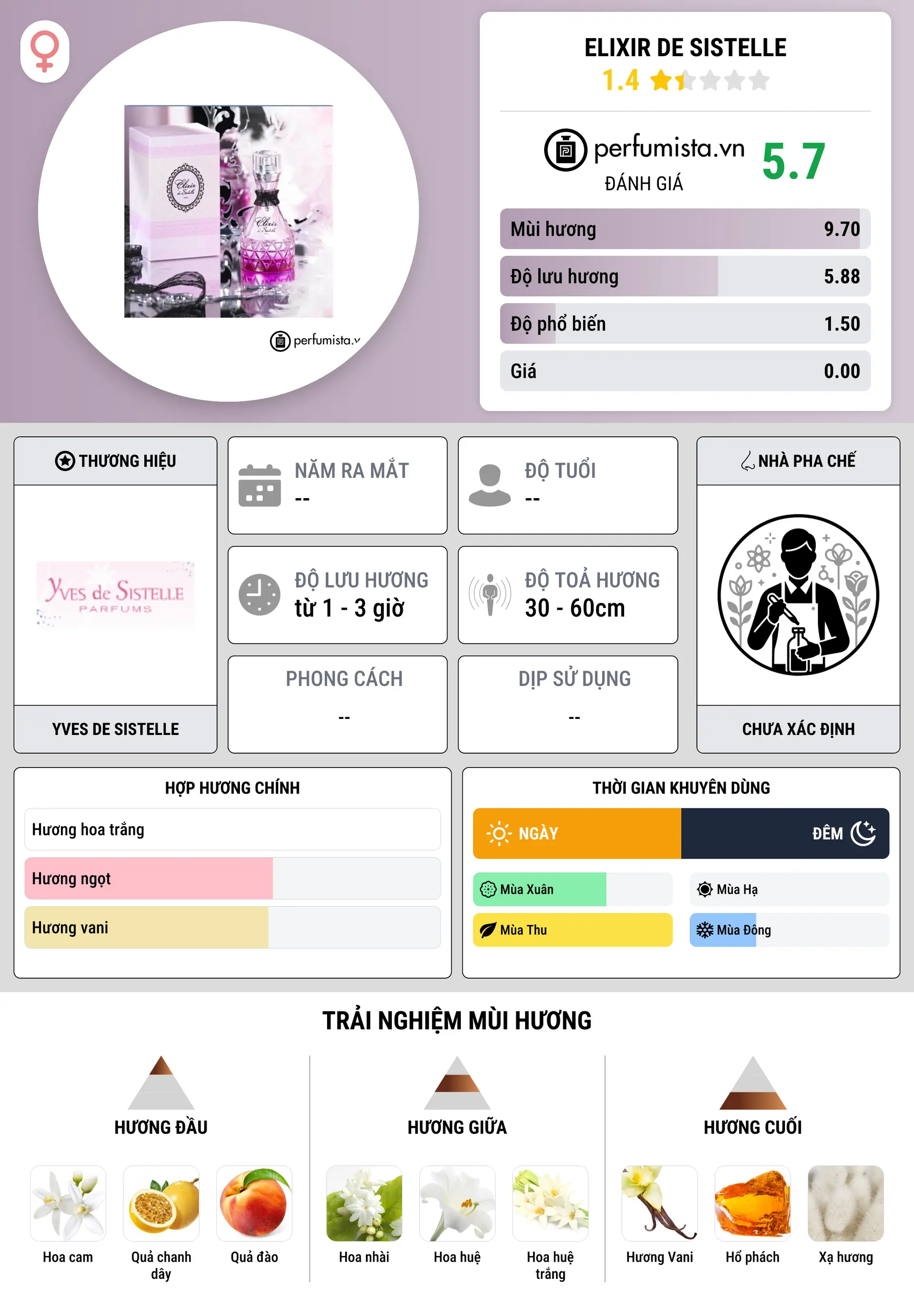 Thông tin chi tiết Elixir de Sistelle