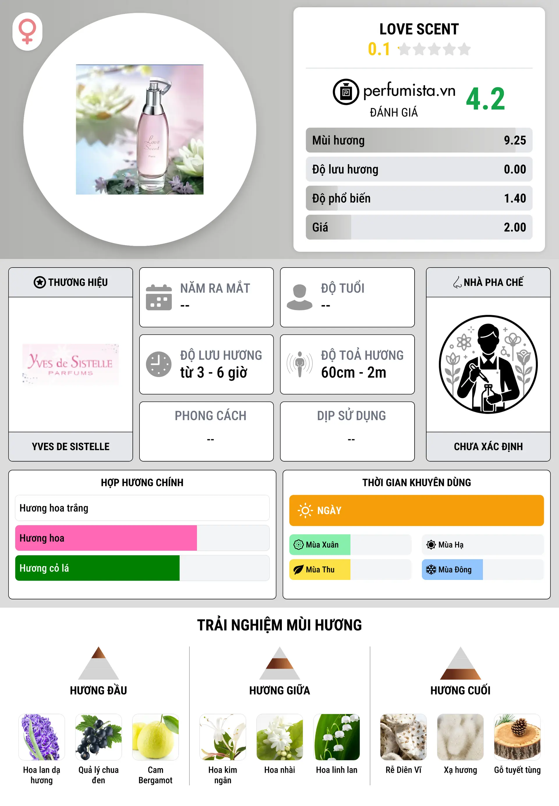 Thông tin chi tiết Love Scent