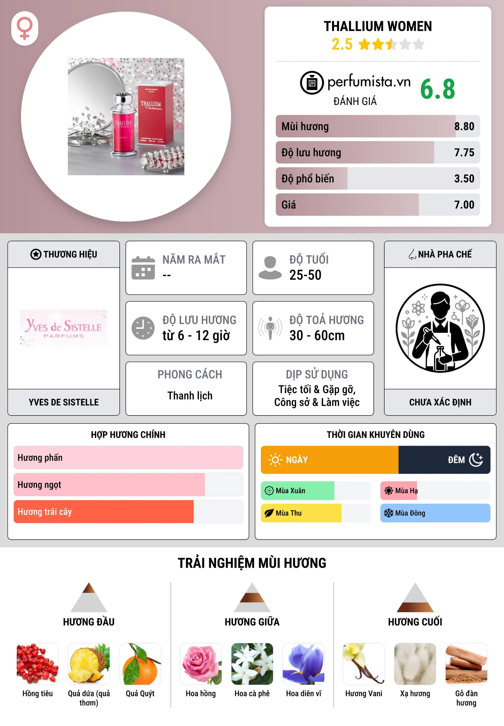 Thông tin chi tiết Thallium Women