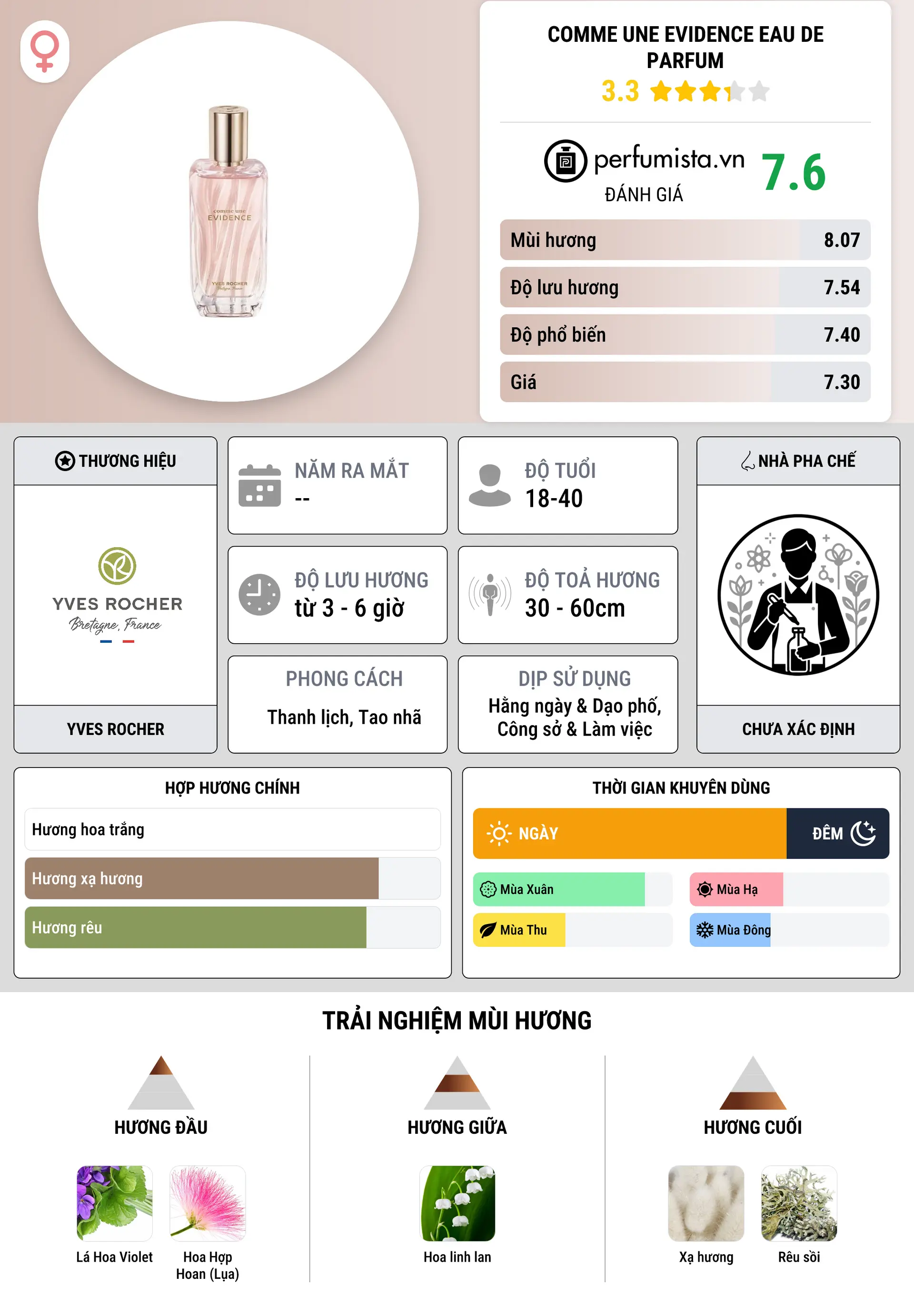 Thông tin chi tiết Comme une Evidence Eau de Parfum