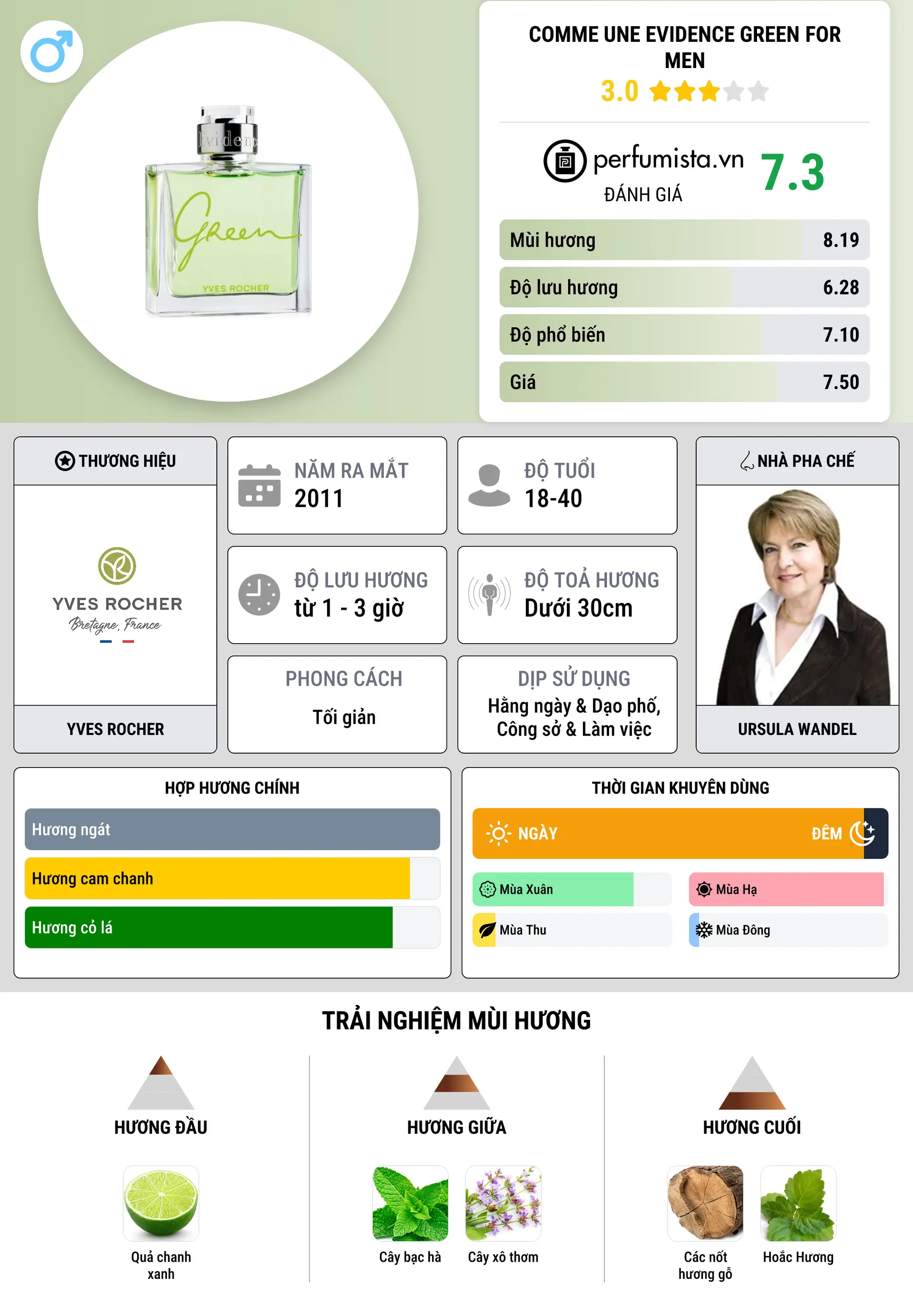 Thông tin chi tiết Comme Une Evidence Green for Men
